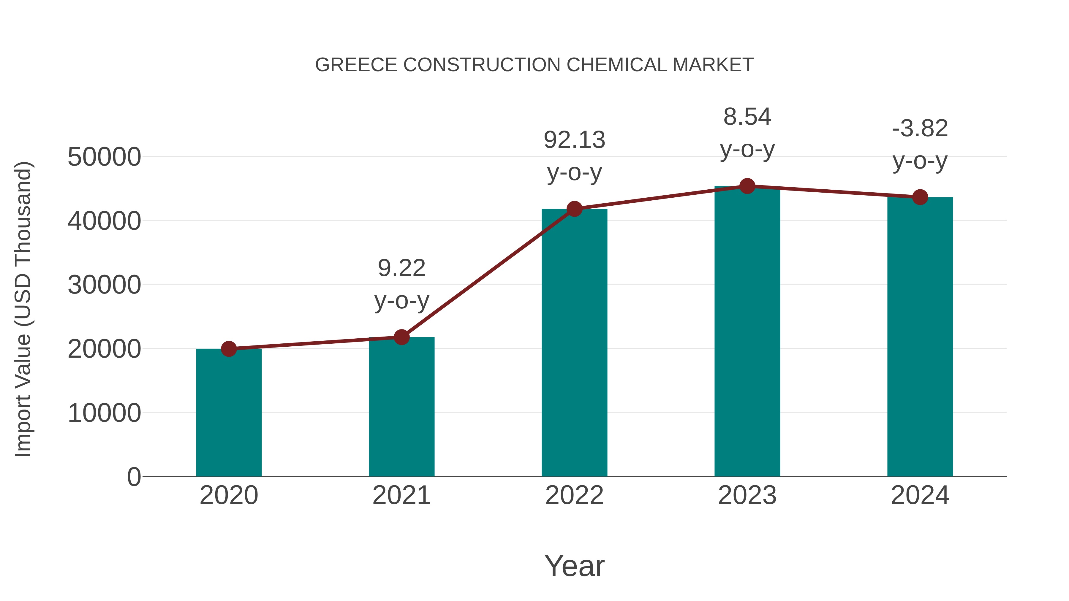 Greece Construction Chemical Market: Import Trend Analysis