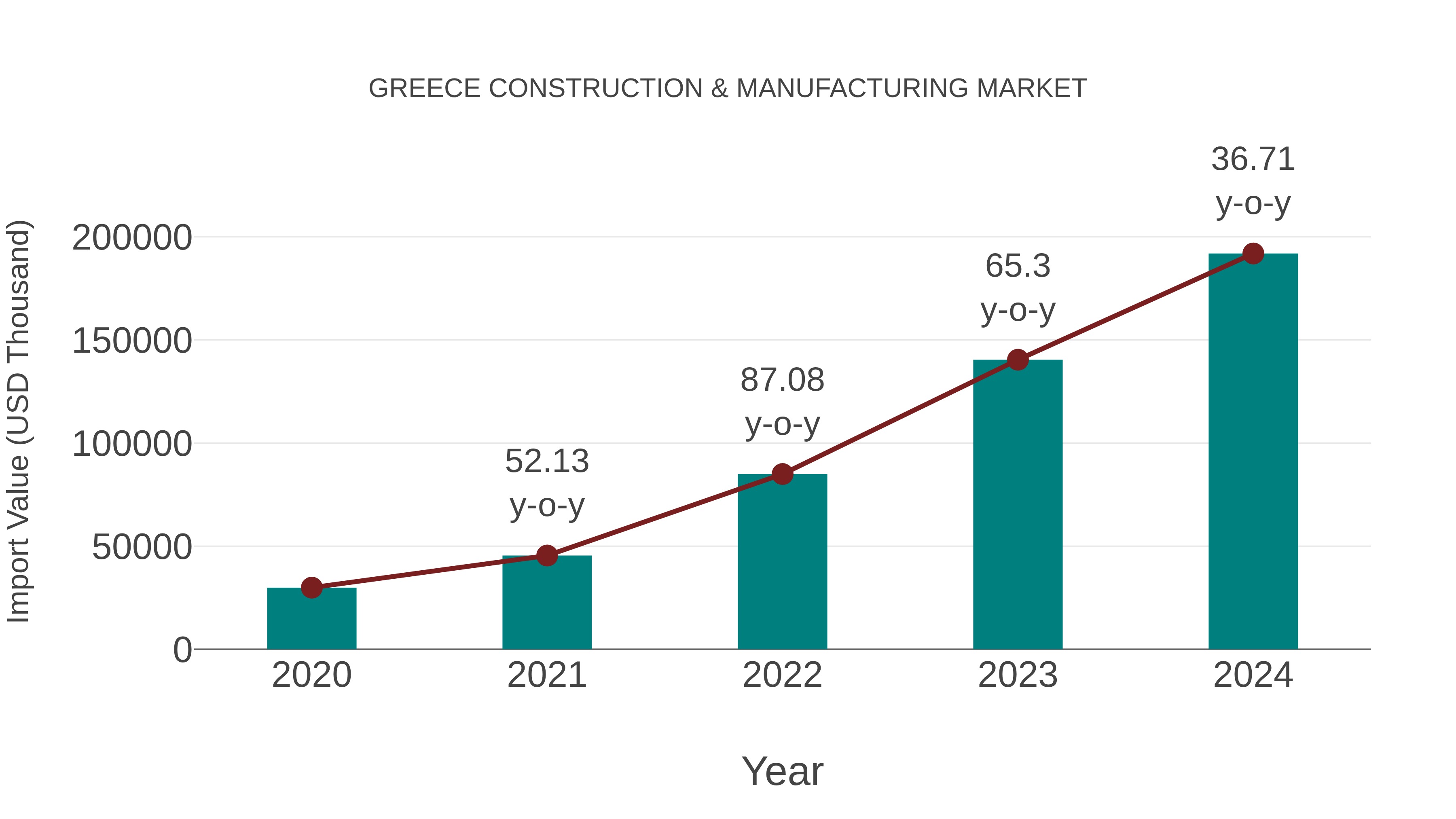  Greece Construction & Manufacturing Market: Import Trend Analysis