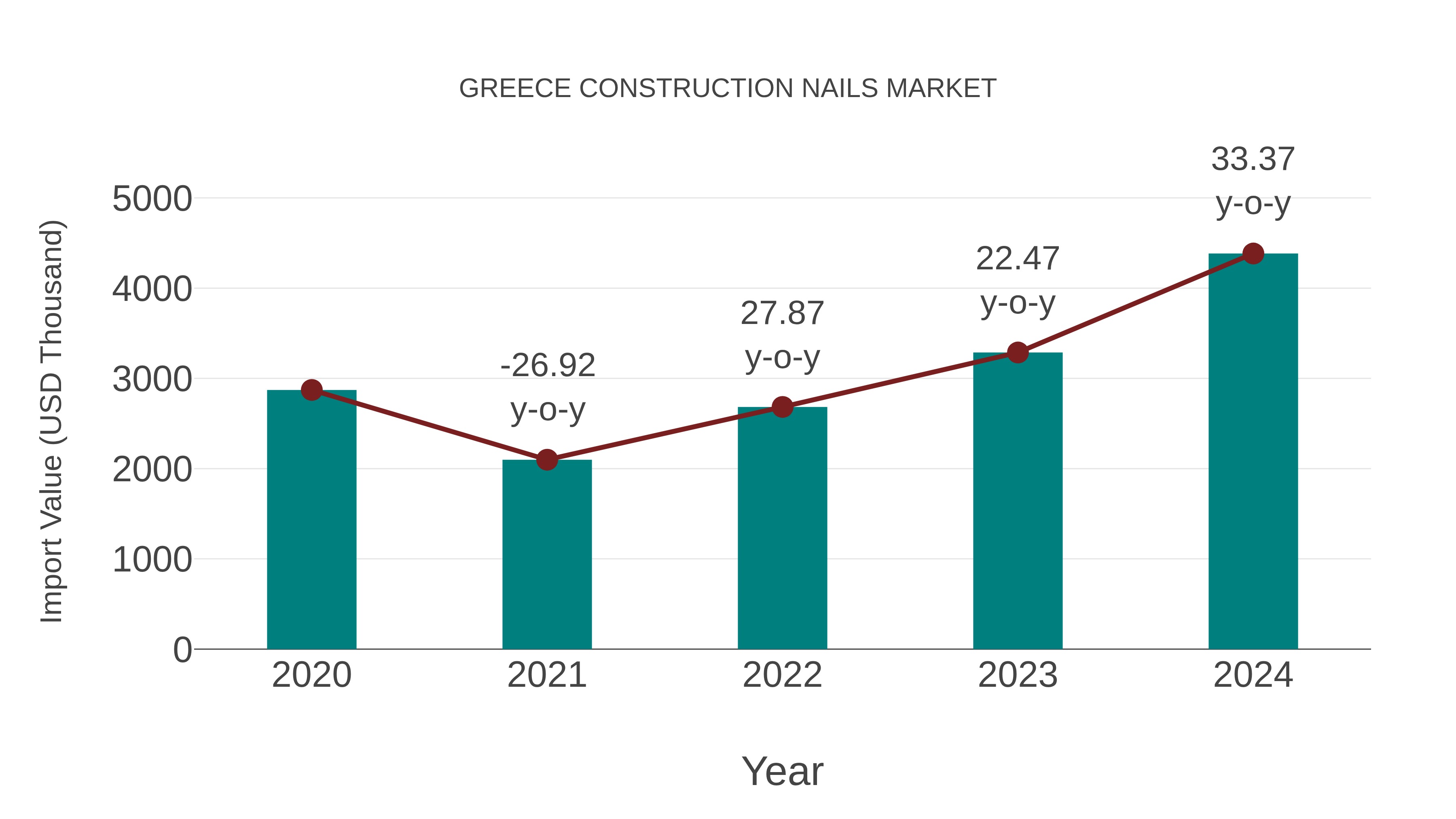 Greece Construction Nails Market: Import Trend Analysis