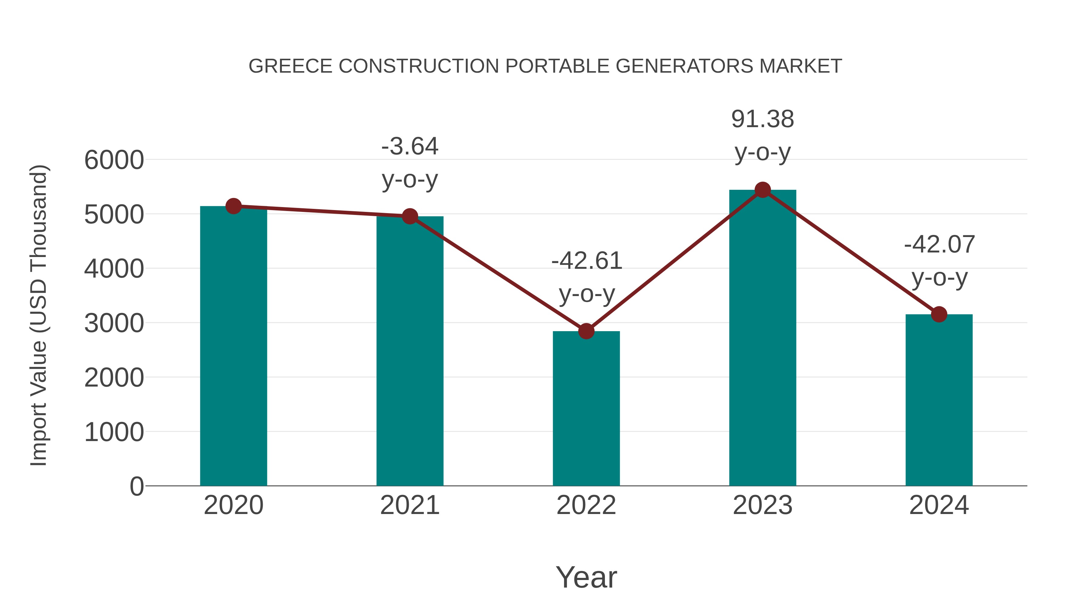  Greece Construction Portable Generators Market: Import Trend Analysis
