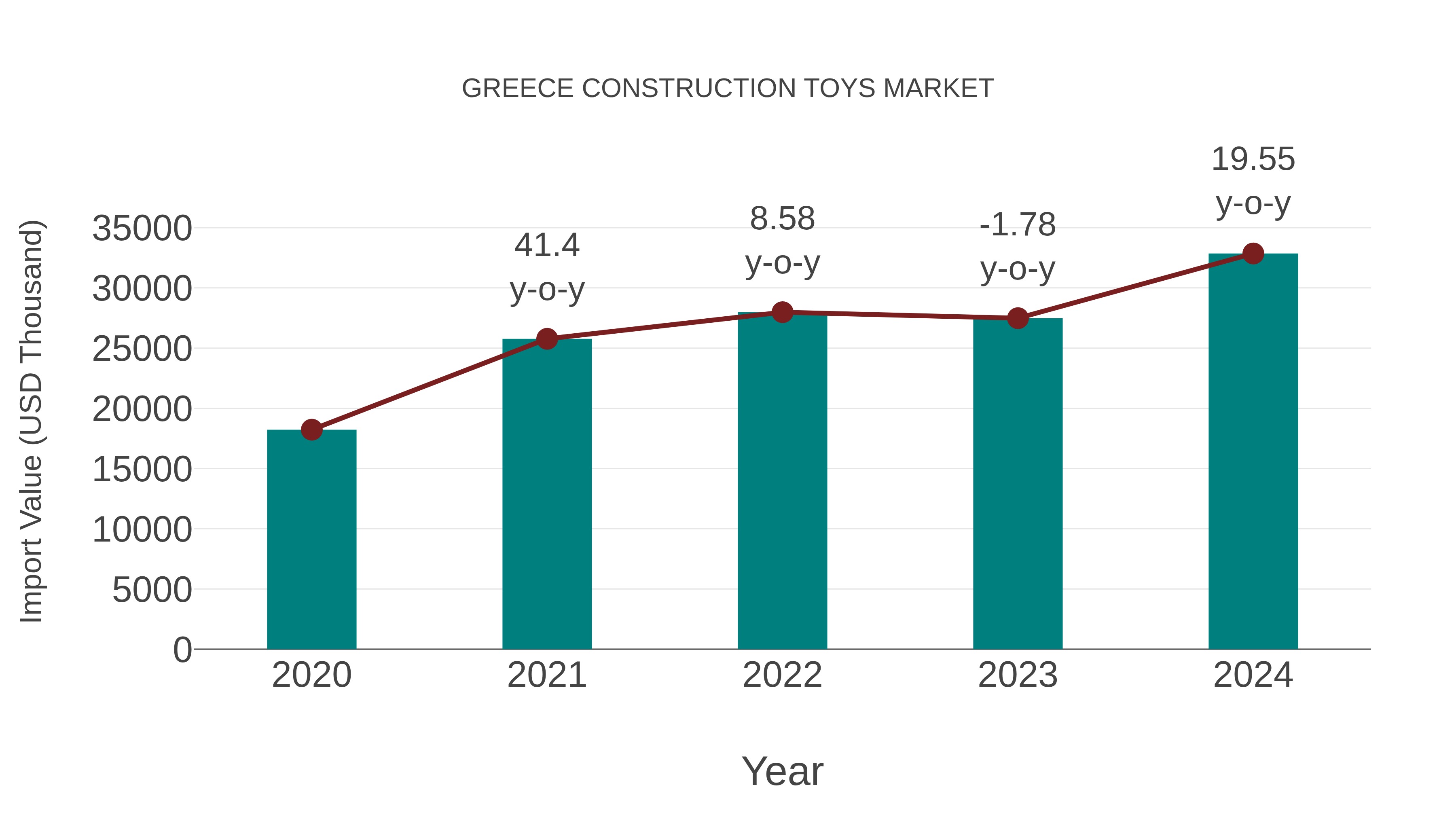  Greece Construction Toys Market: Import Trend Analysis