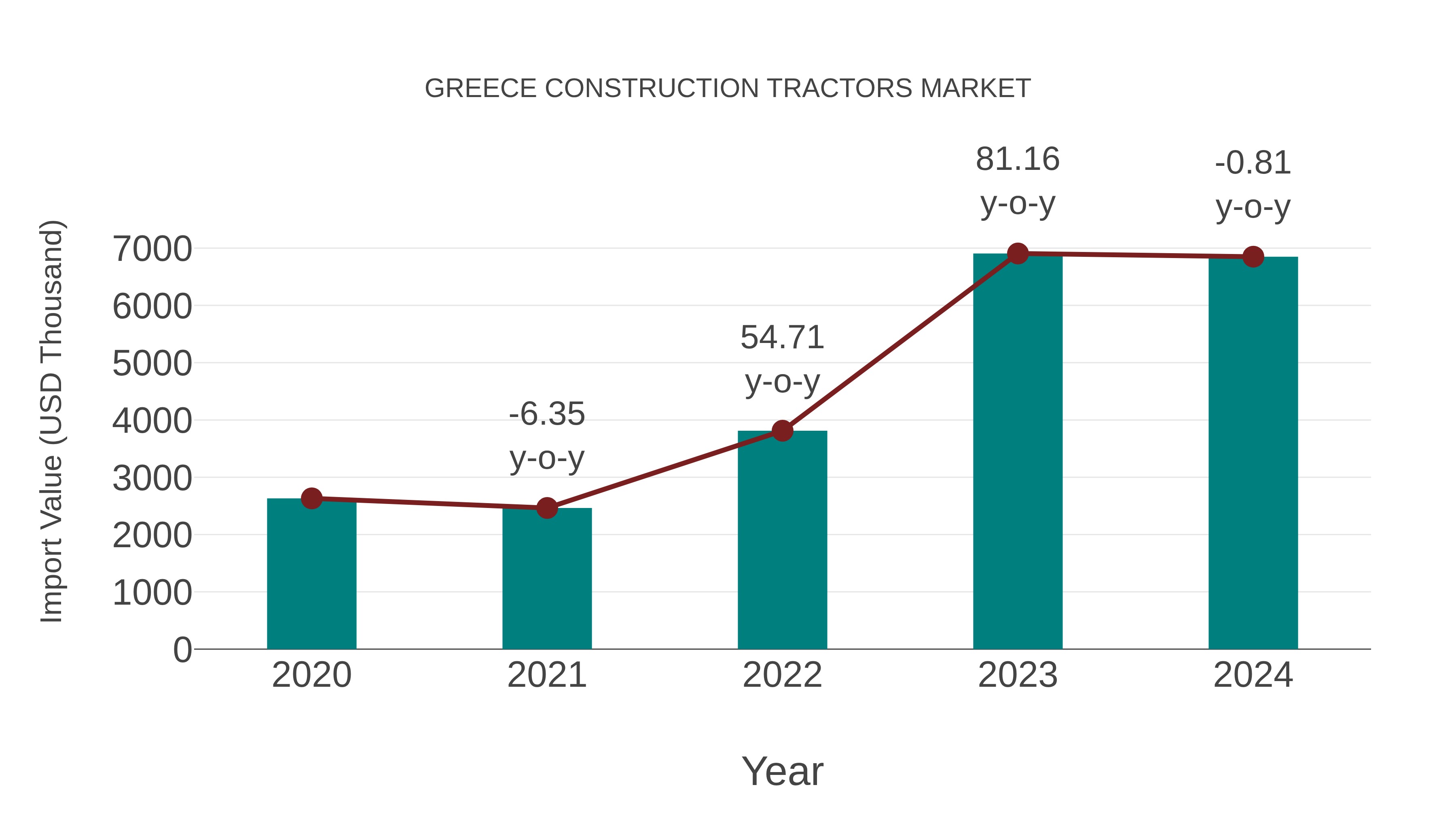  Greece Construction Tractors Market: Import Trend Analysis