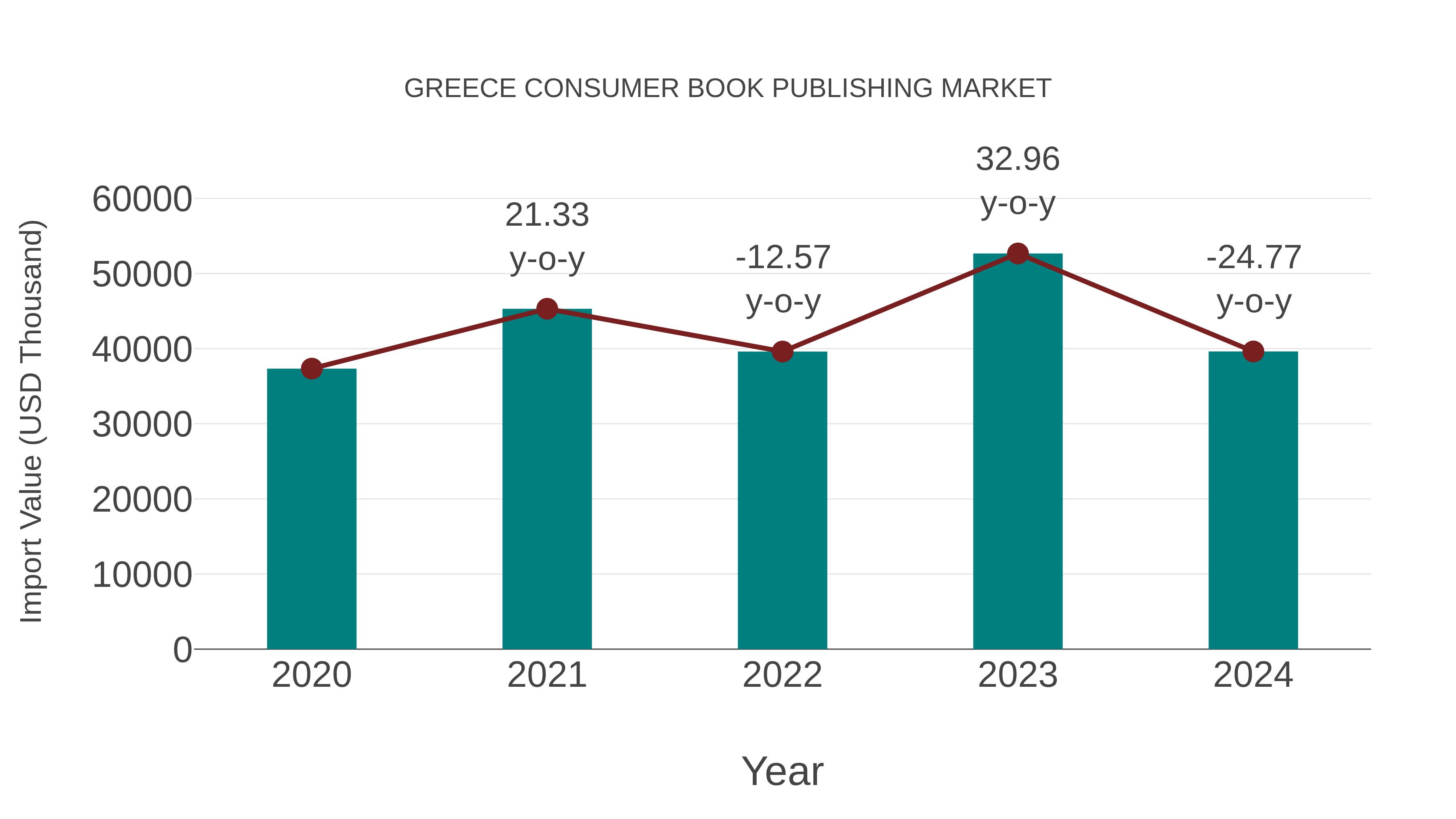  Greece Consumer Book Publishing Market: Import Trend Analysis