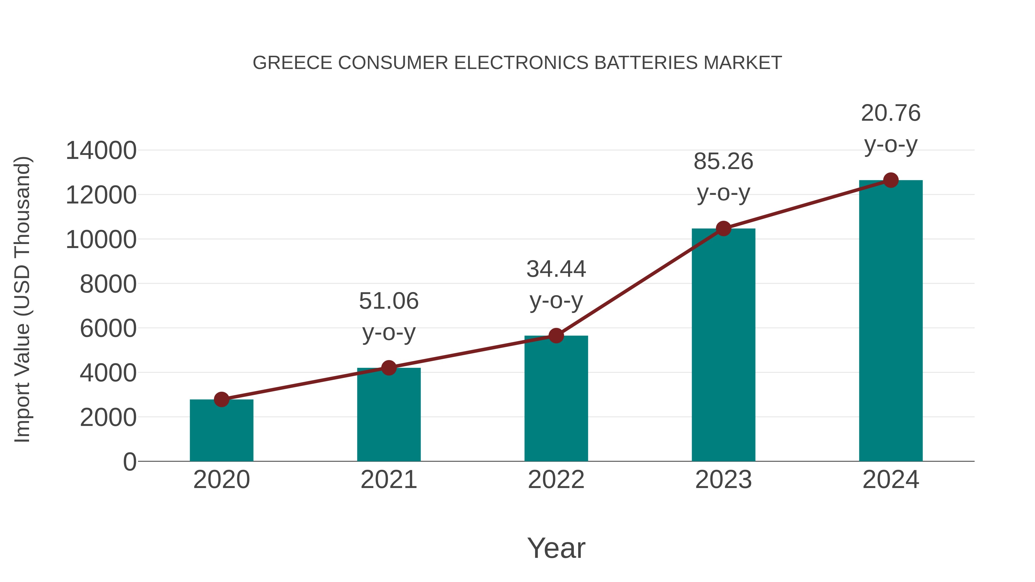  Greece Consumer Electronics Batteries Market: Import Trend Analysis