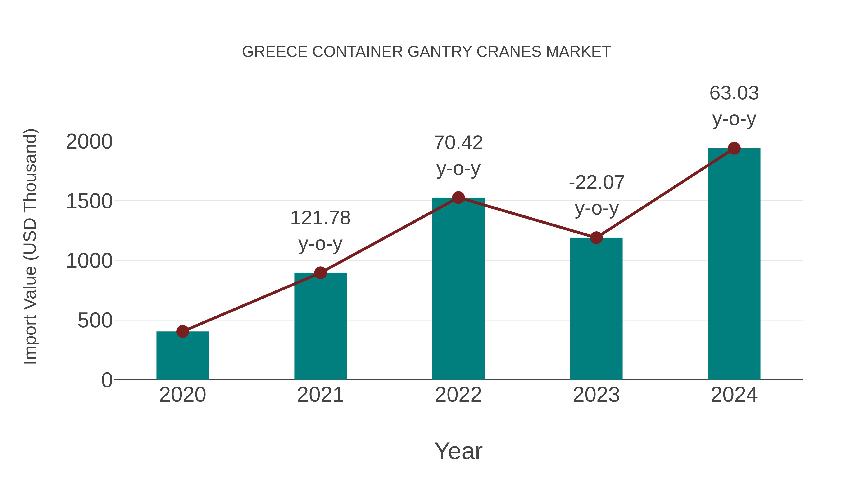  Greece Container Gantry Cranes Market: Import Trend Analysis