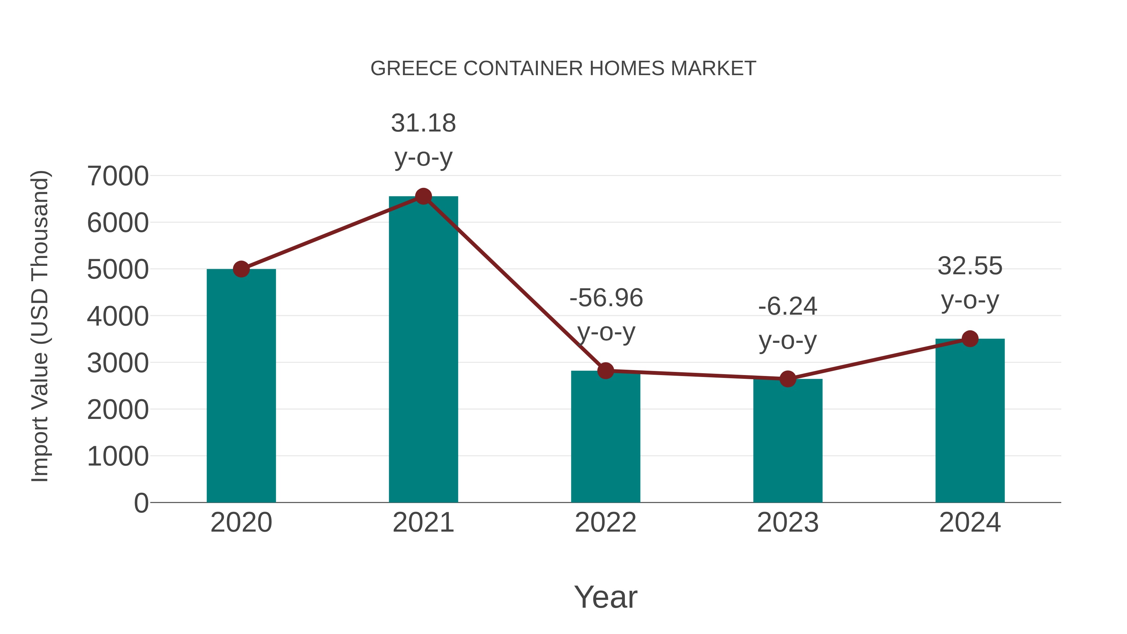 Greece Container Homes Market: Import Trend Analysis