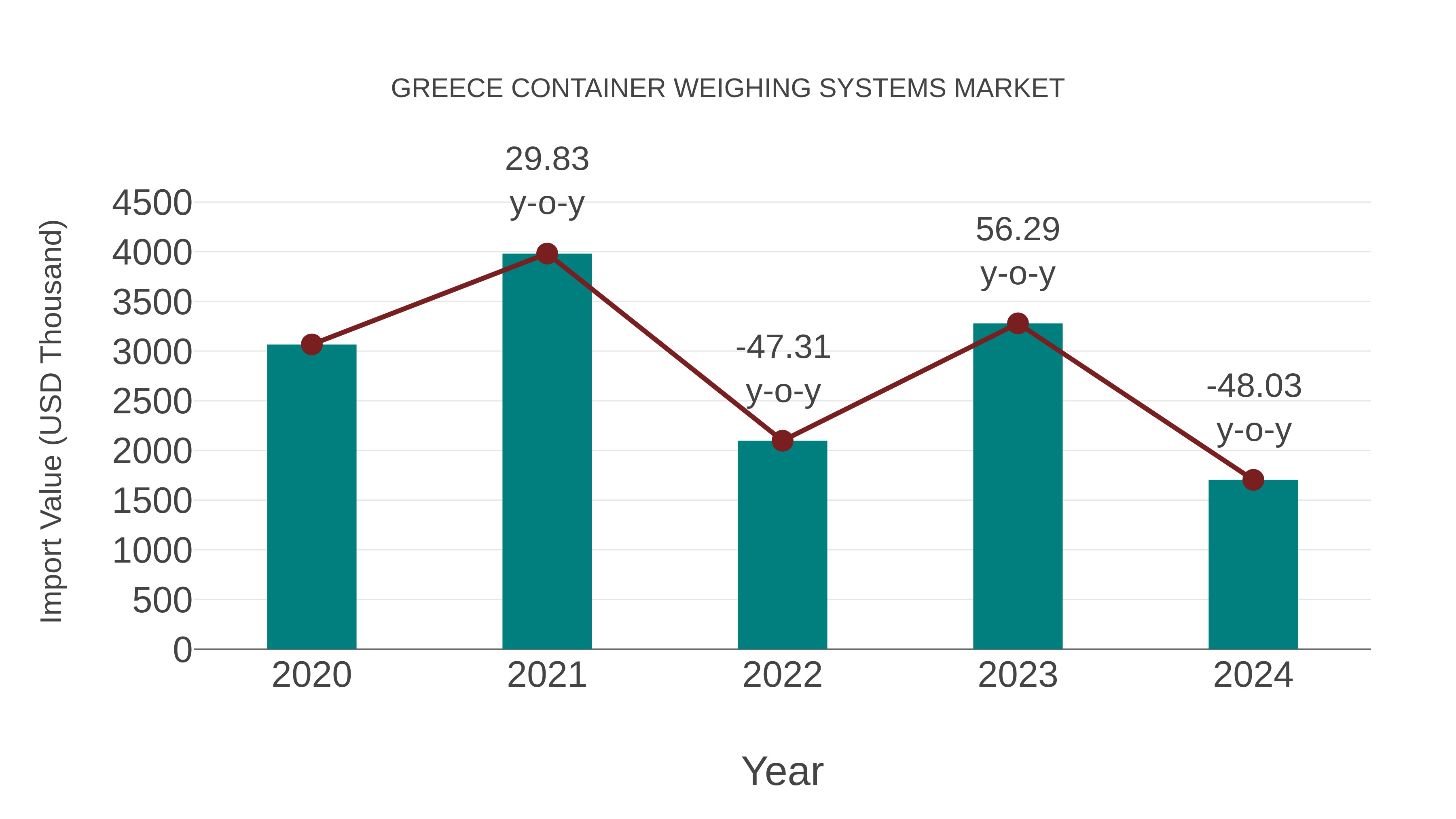  Greece Container Weighing Systems Market: Import Trend Analysis