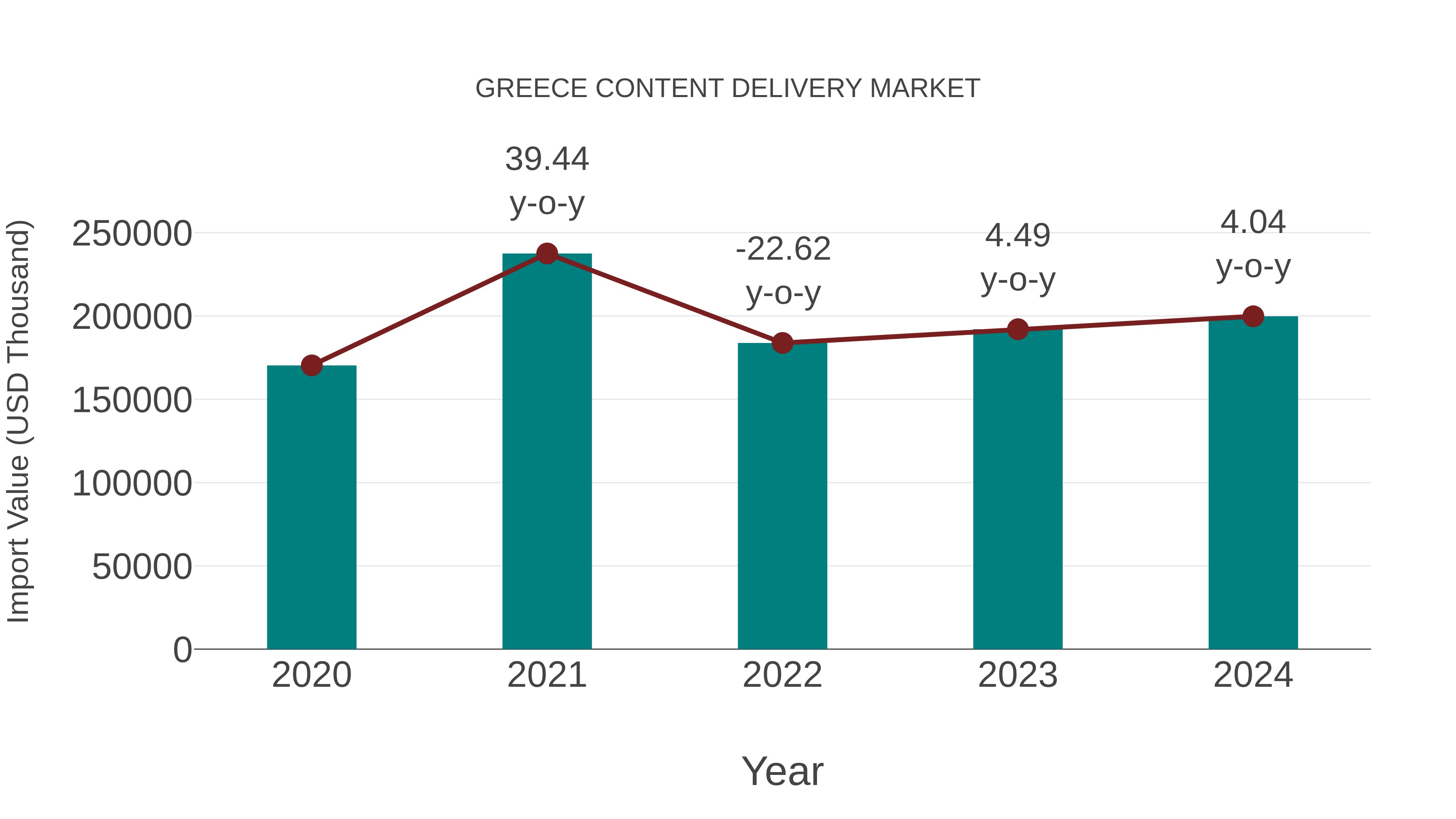  Greece Content Delivery Market: Import Trend Analysis
