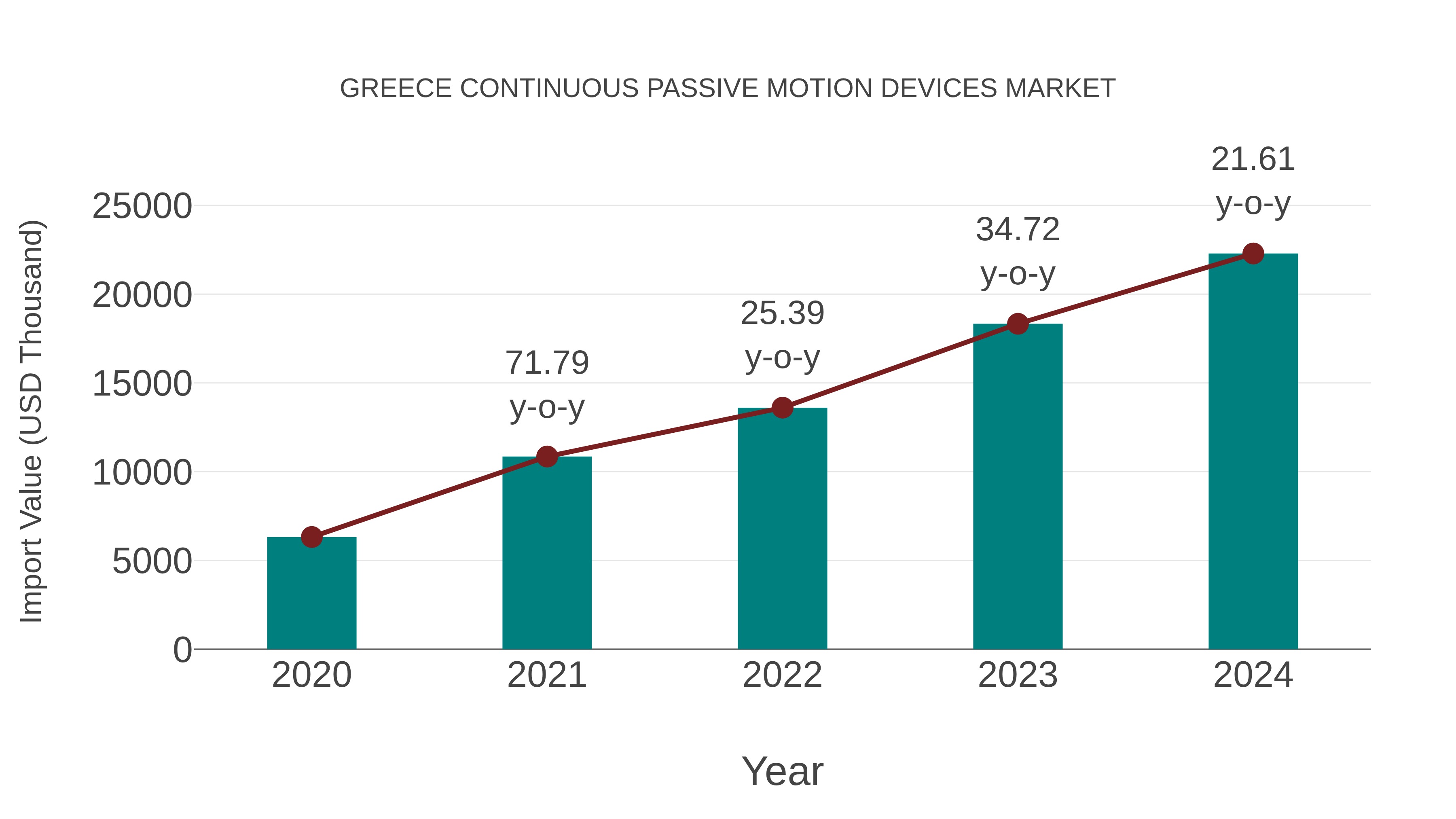  Greece Continuous Passive Motion Devices Market: Import Trend Analysis