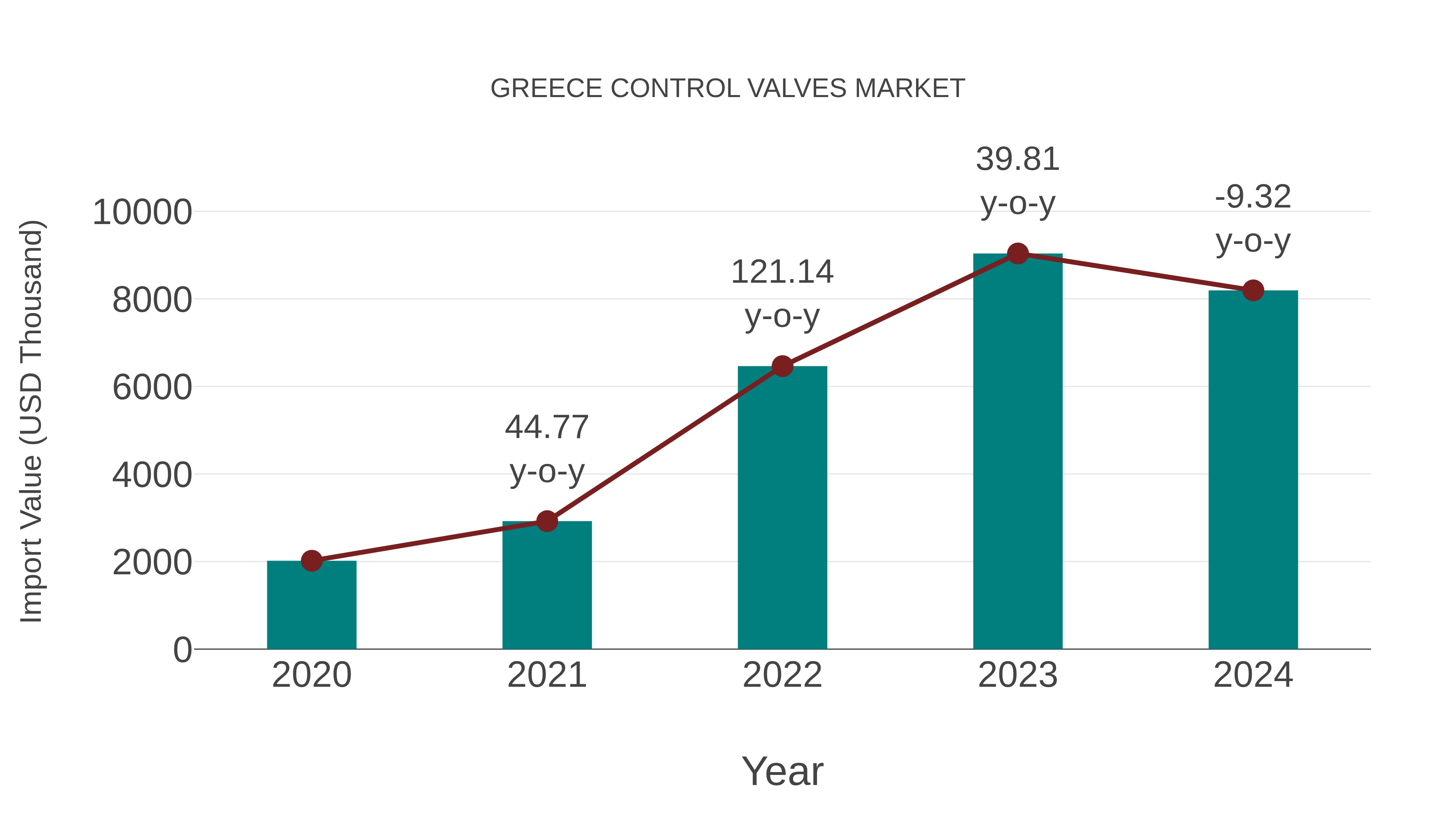  Greece Control Valves Market: Import Trend Analysis