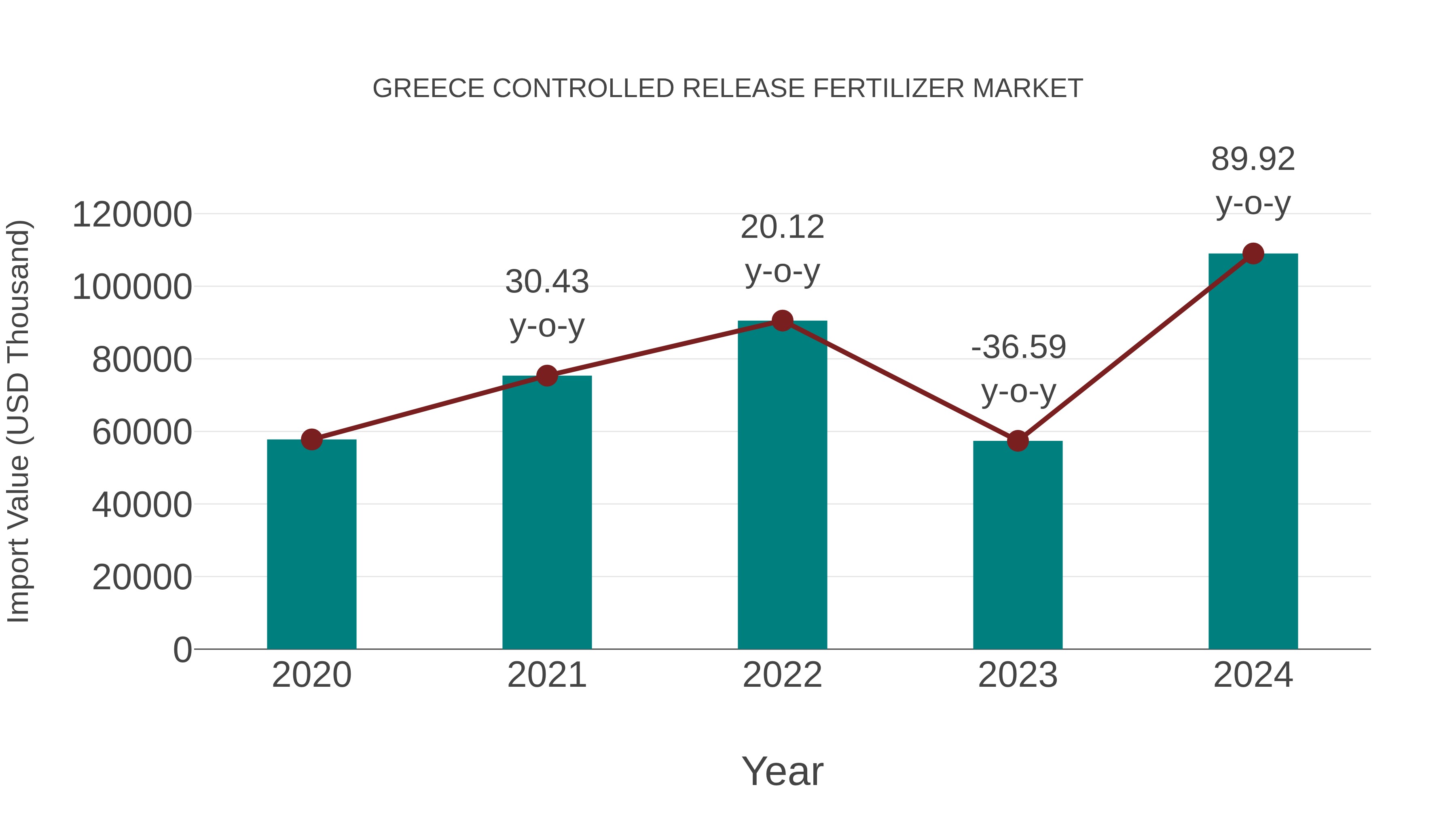Greece Controlled Release Fertilizer Market: Import Trend Analysis