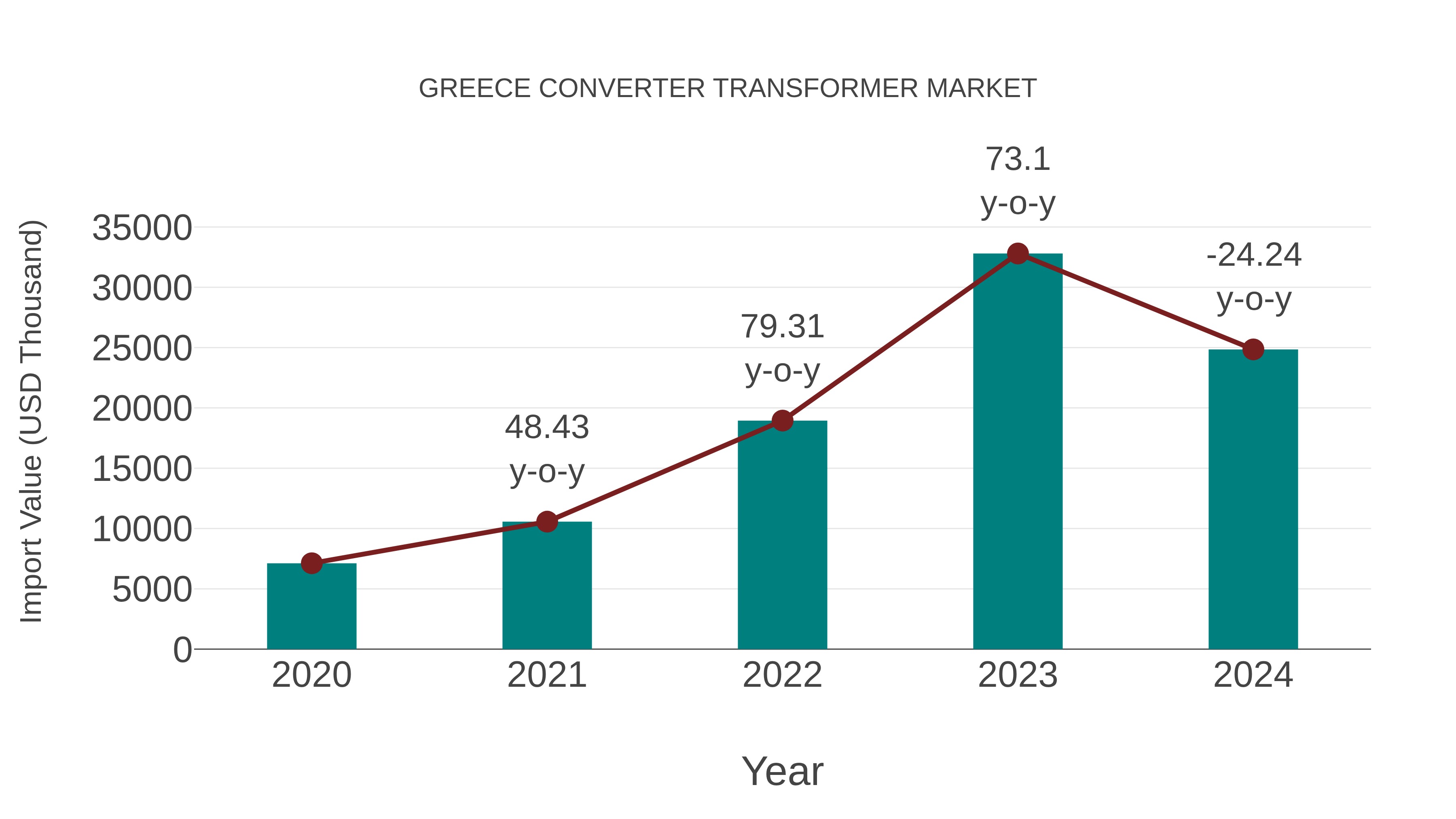  Greece Converter Transformer Market: Import Trend Analysis