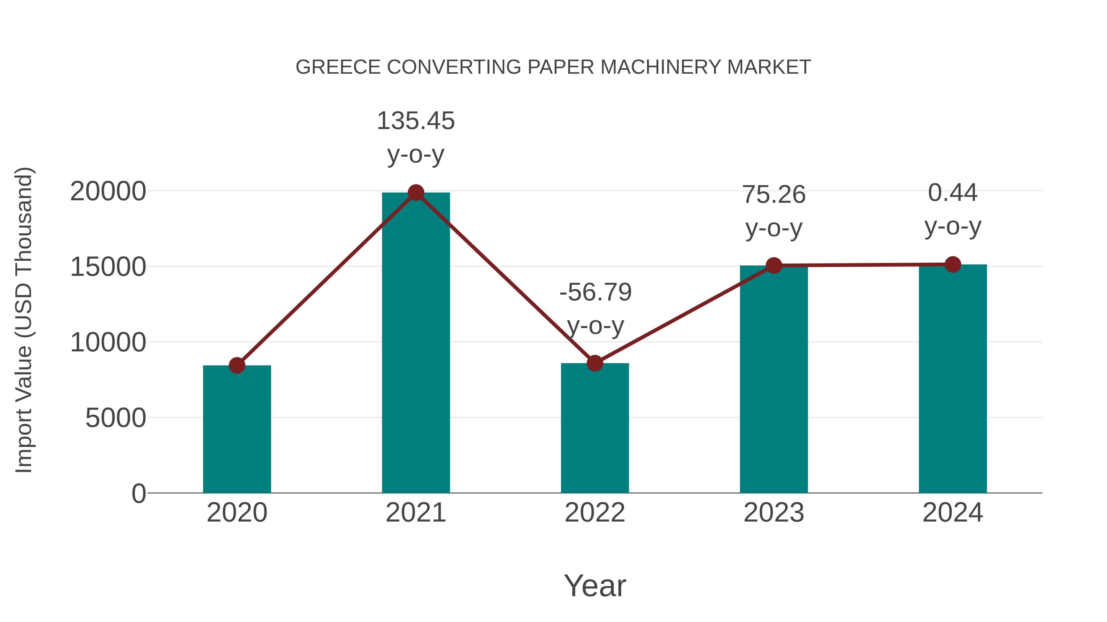  Greece Converting Paper Machinery Market: Import Trend Analysis