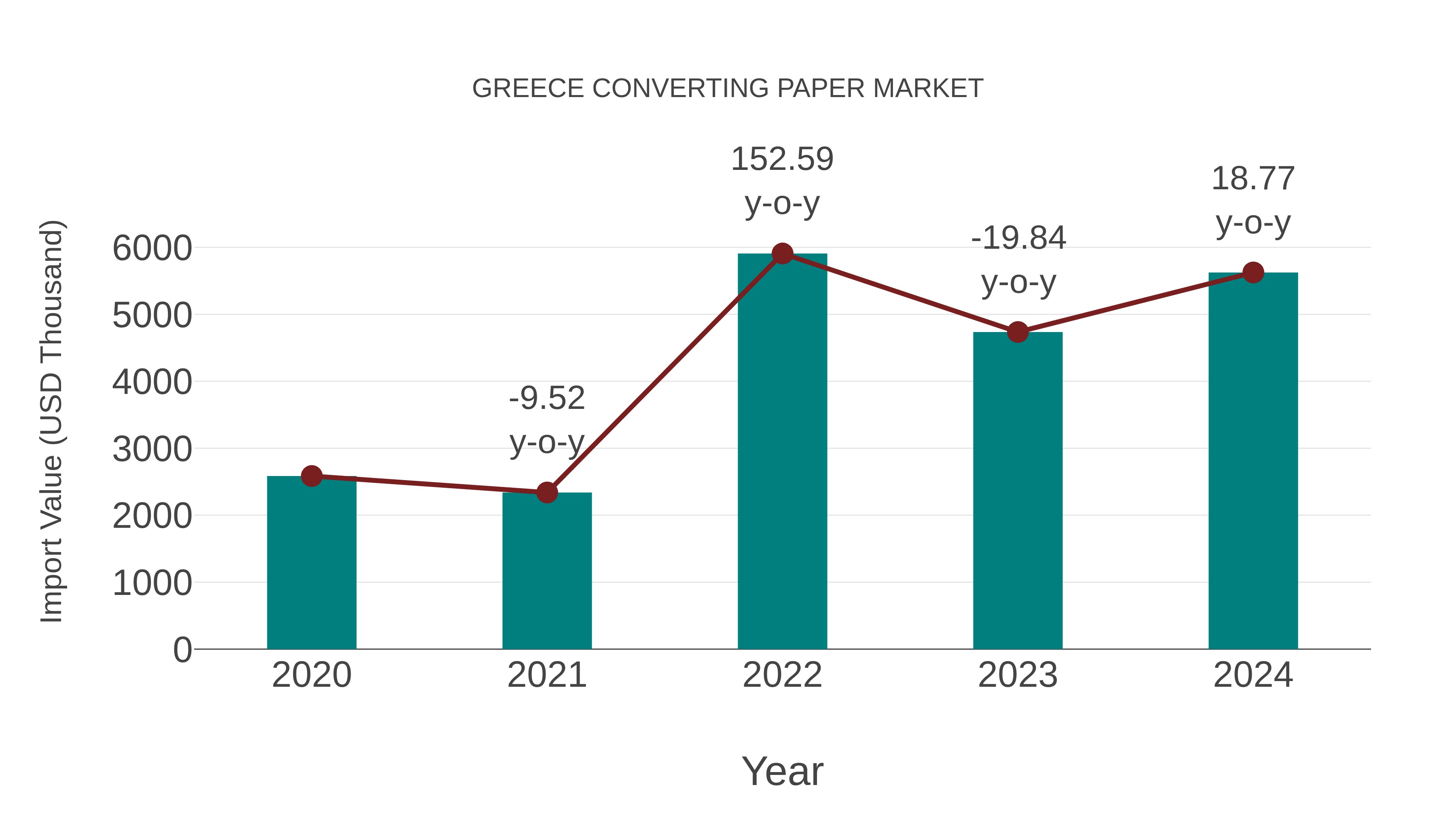  Greece Converting Paper Market: Import Trend Analysis