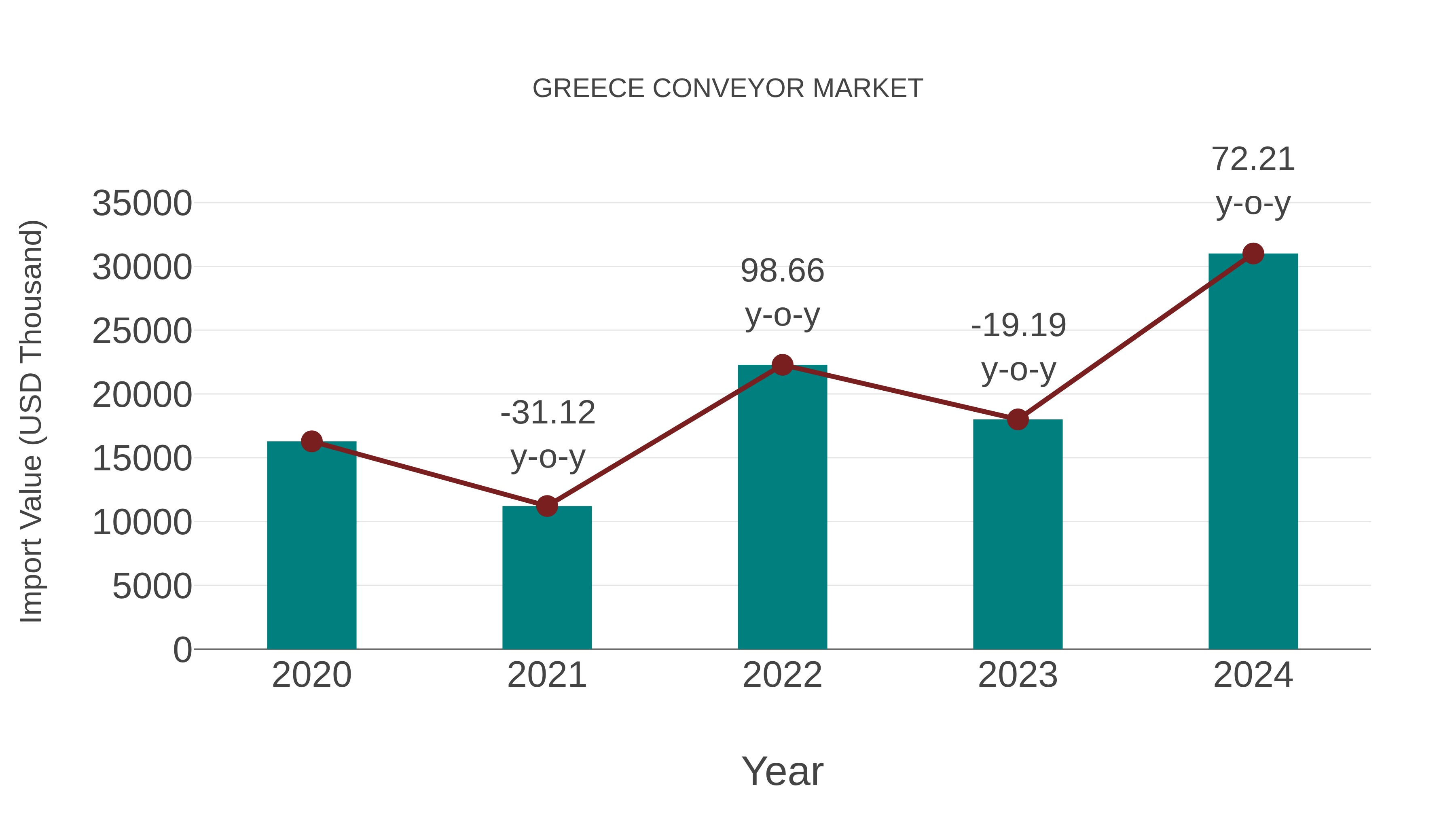  Greece Conveyor Market: Import Trend Analysis