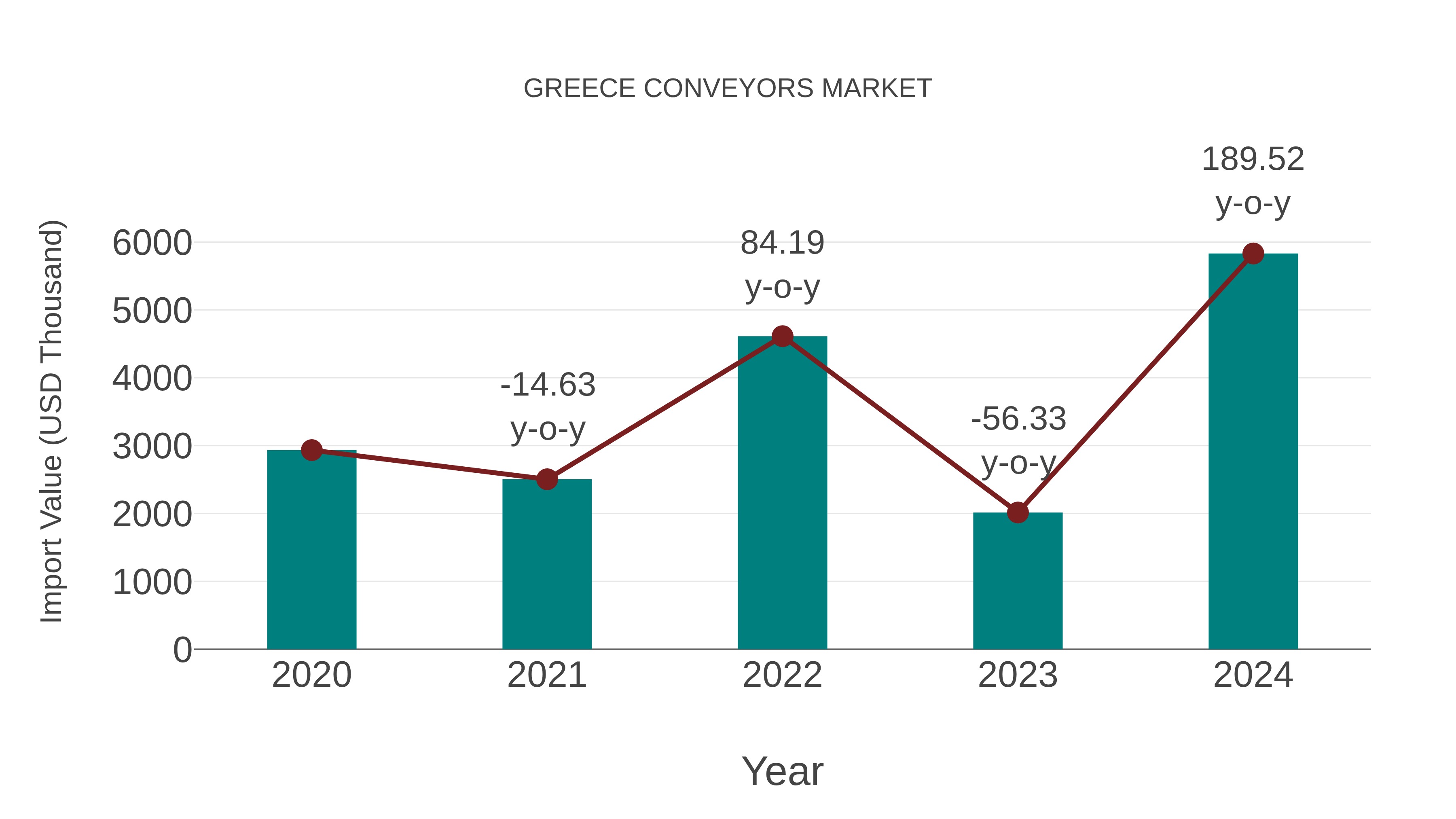 Greece Conveyors Market: Import Trend Analysis