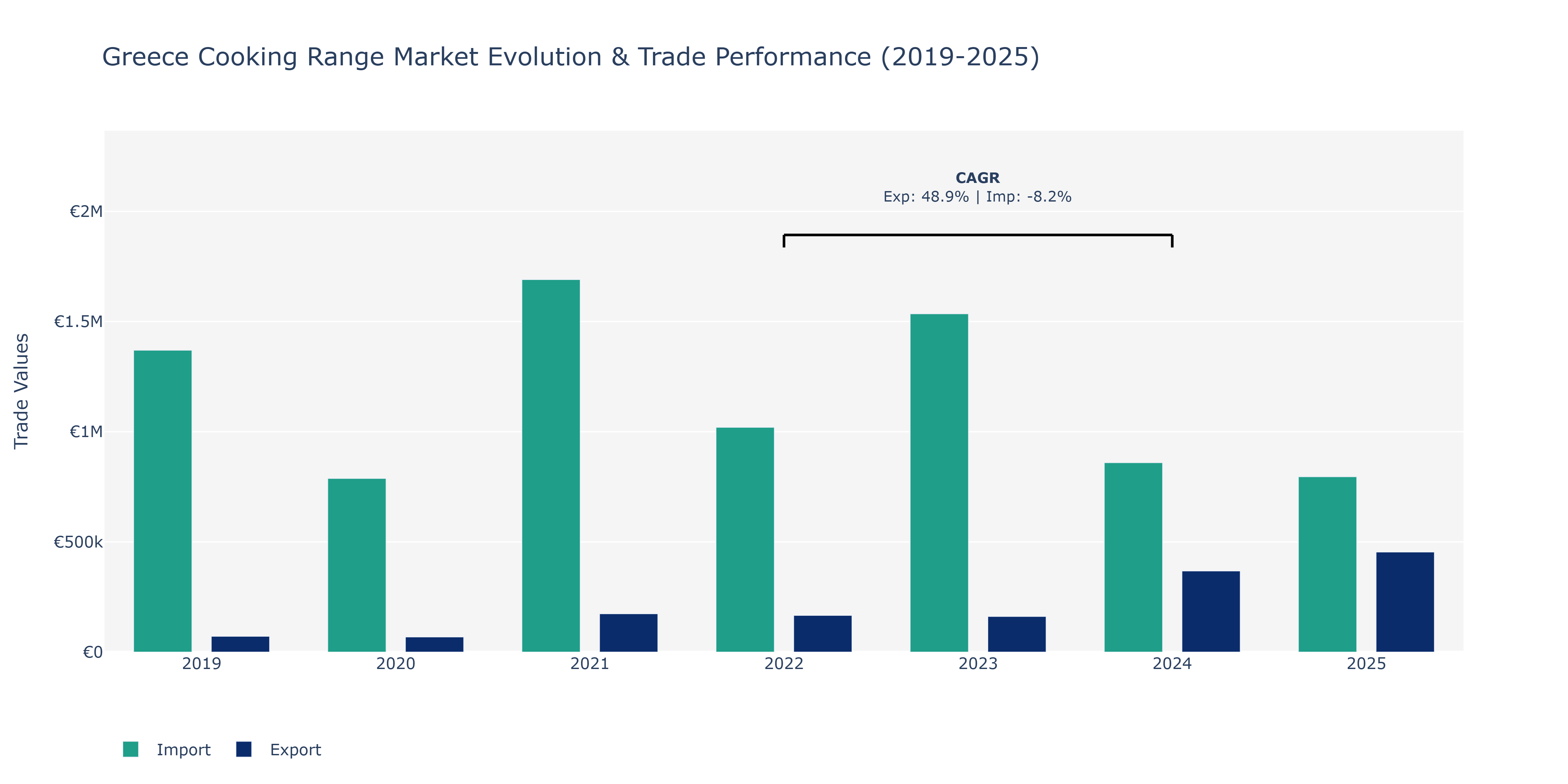 Greece Cooking Range Market: Production & Trade Performance (2019-2025)