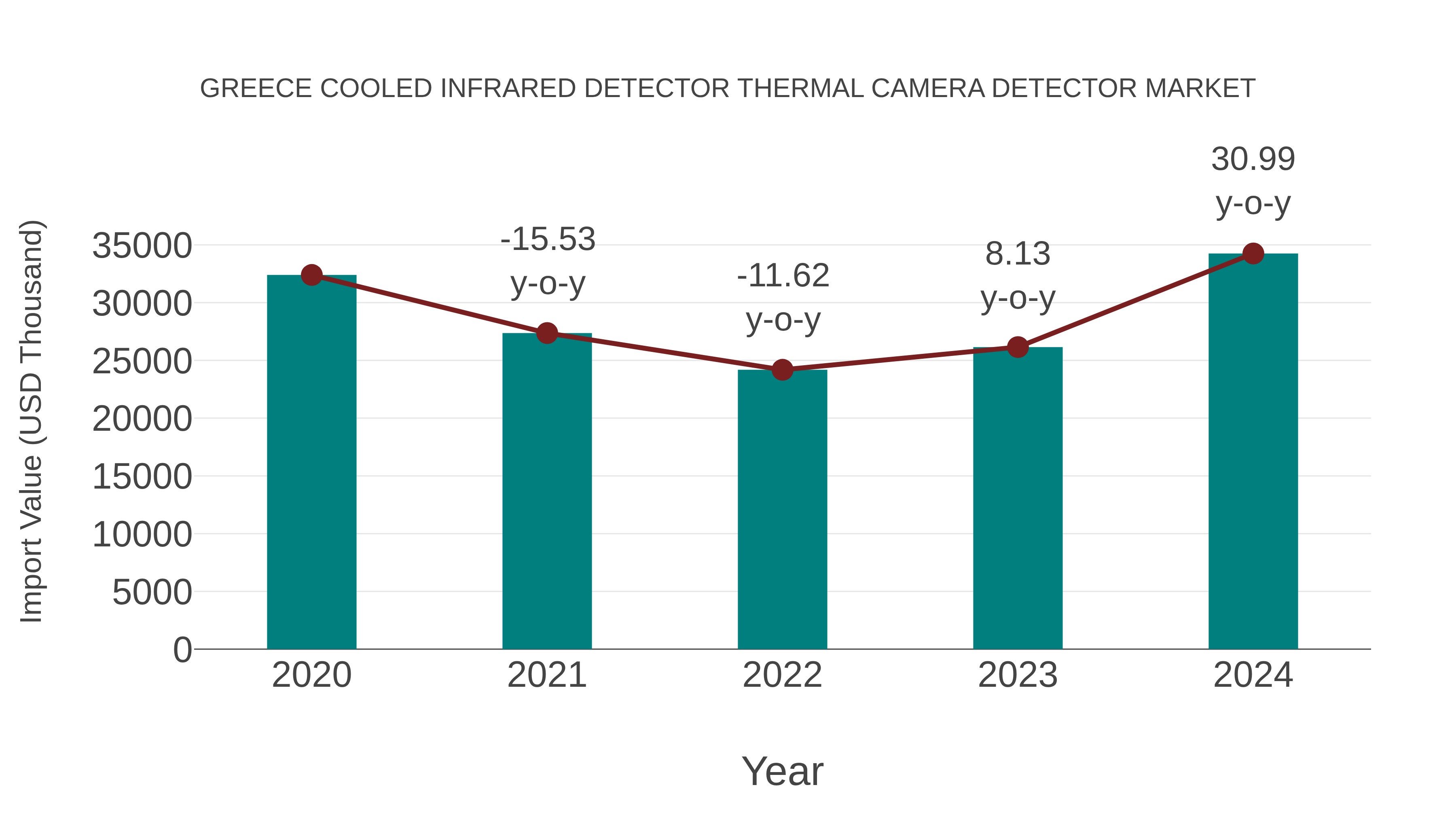  Greece Cooled Infrared Detector Thermal Camera Detector Market: Import Trend Analysis
