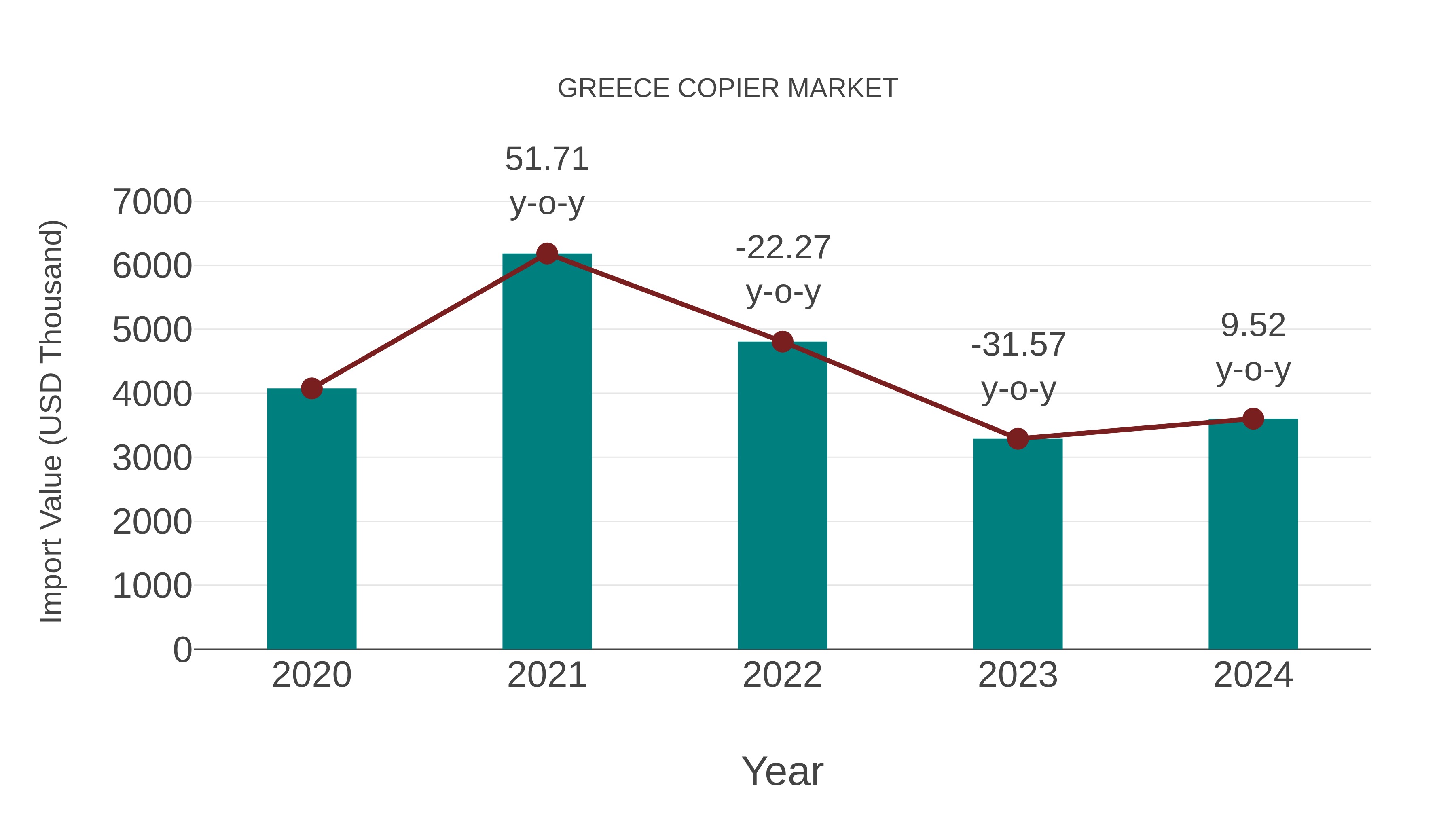  Greece Copier Market: Import Trend Analysis
