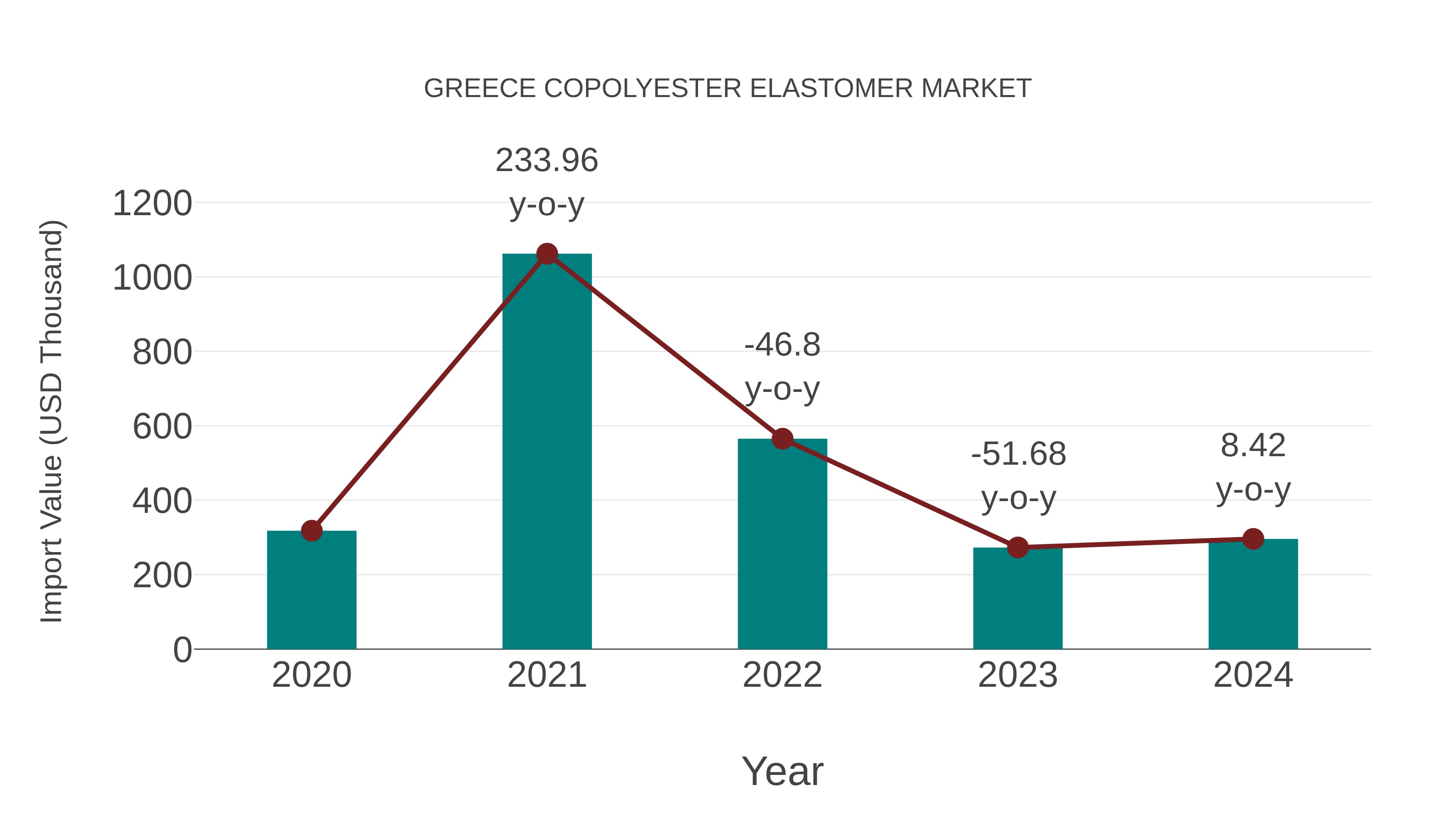  Greece Copolyester Elastomer Market: Import Trend Analysis