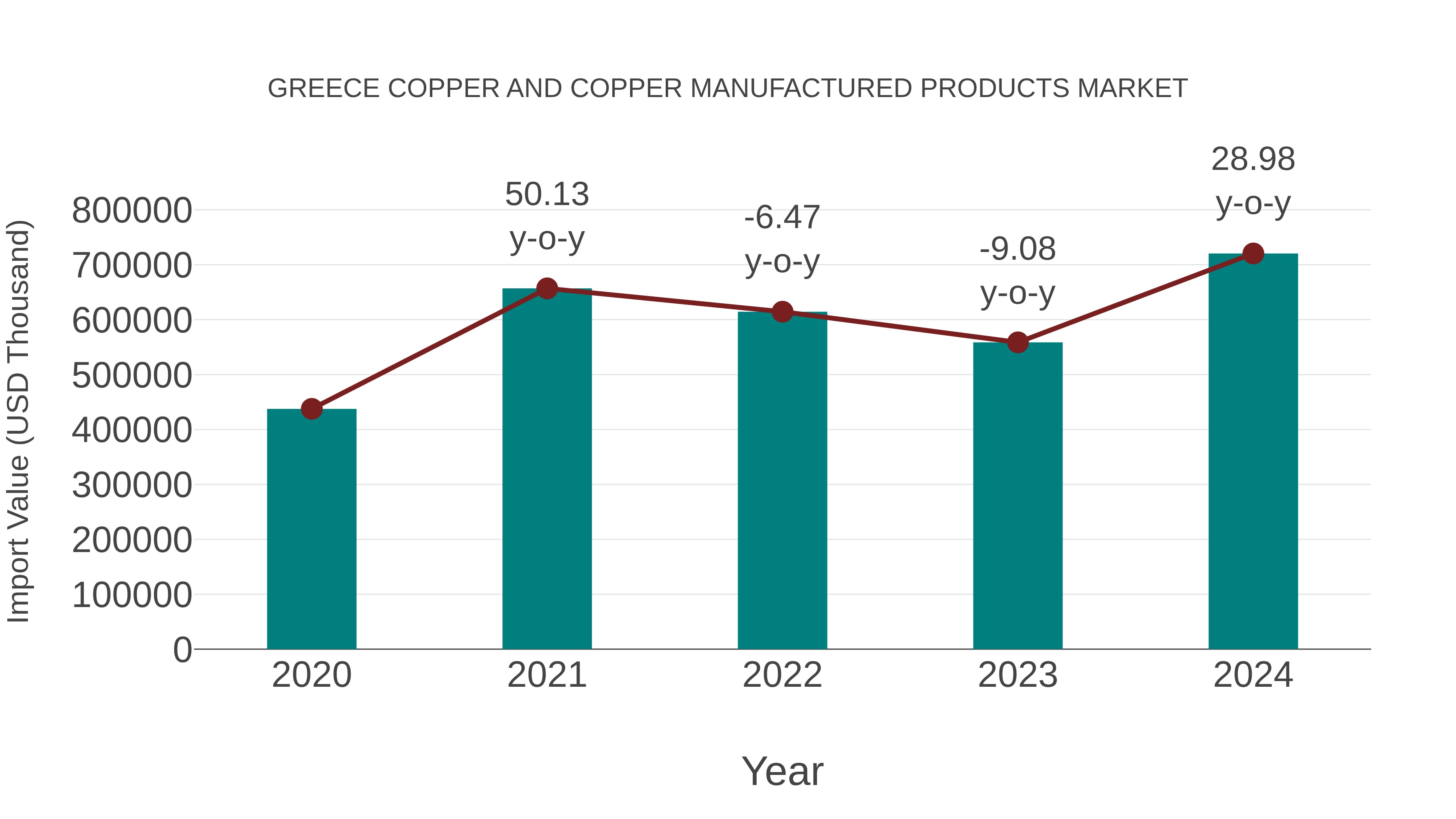 Greece Copper and Copper Manufactured Products Market: Import Trend Analysis