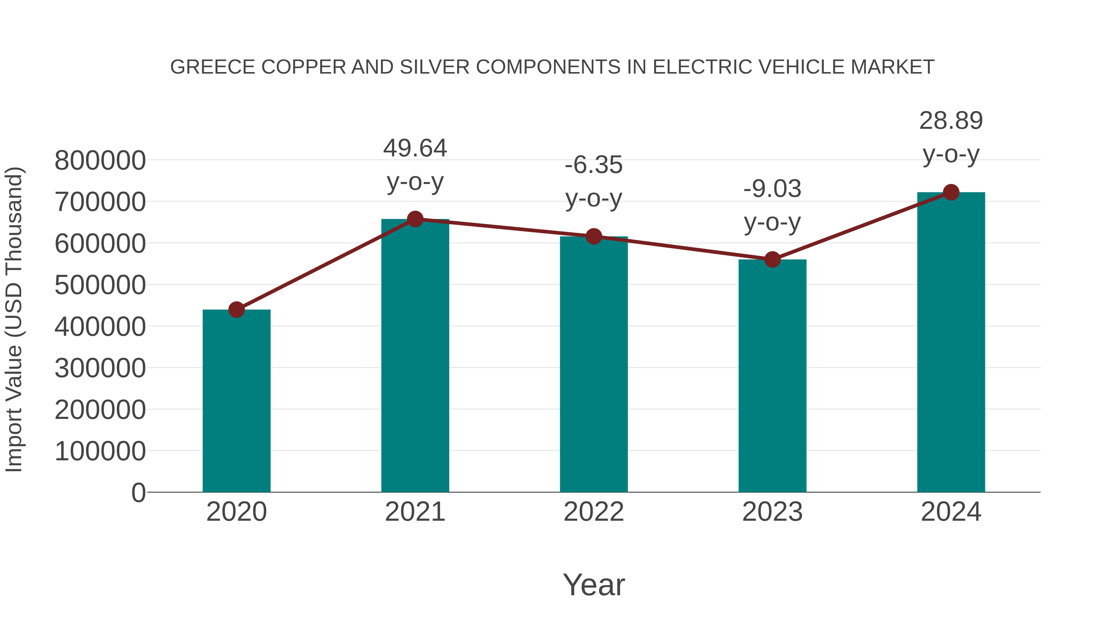 Greece Copper and Silver Components in Electric Vehicle Market: Import Trend Analysis