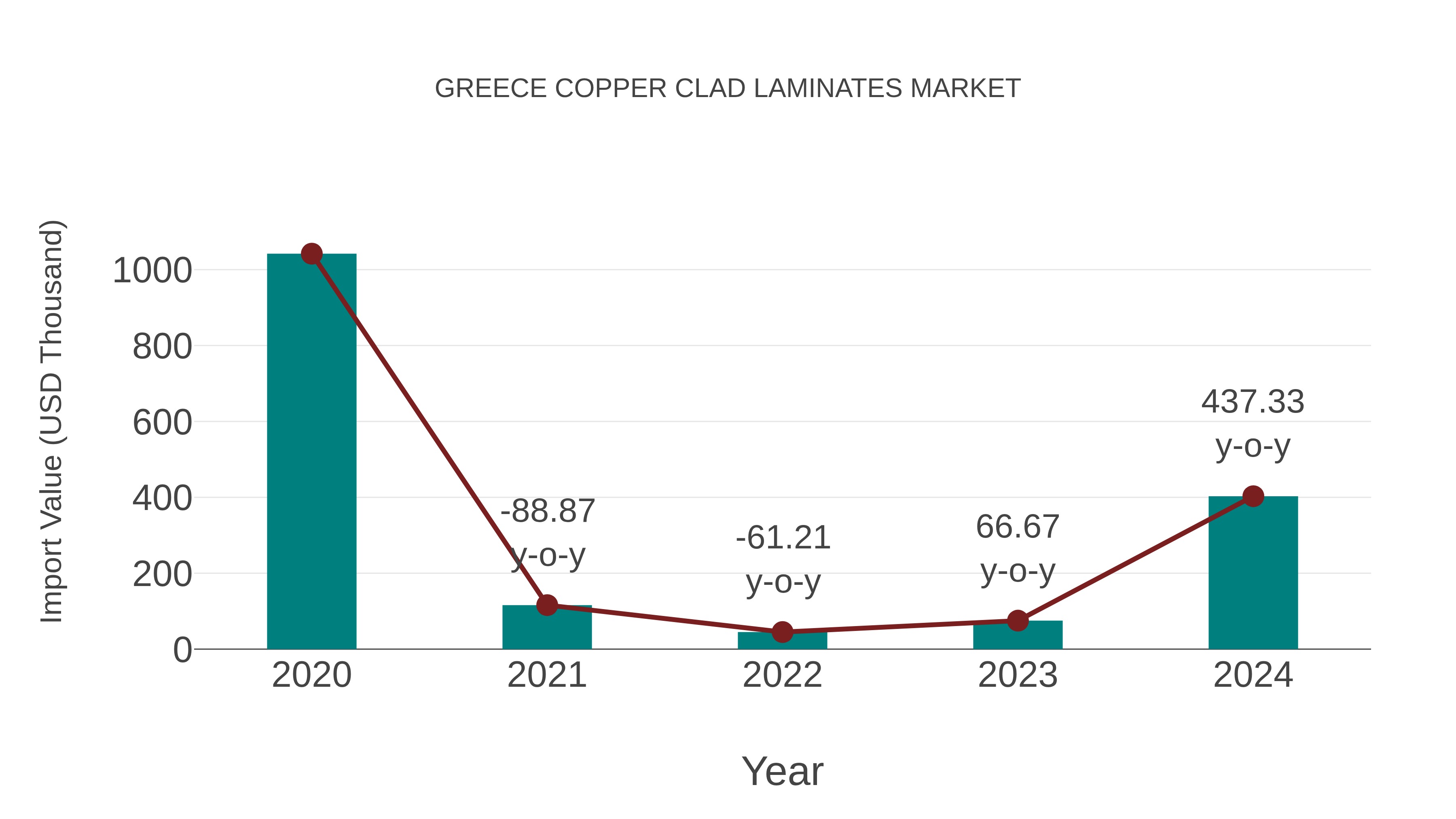  Greece Copper Clad Laminates Market: Import Trend Analysis