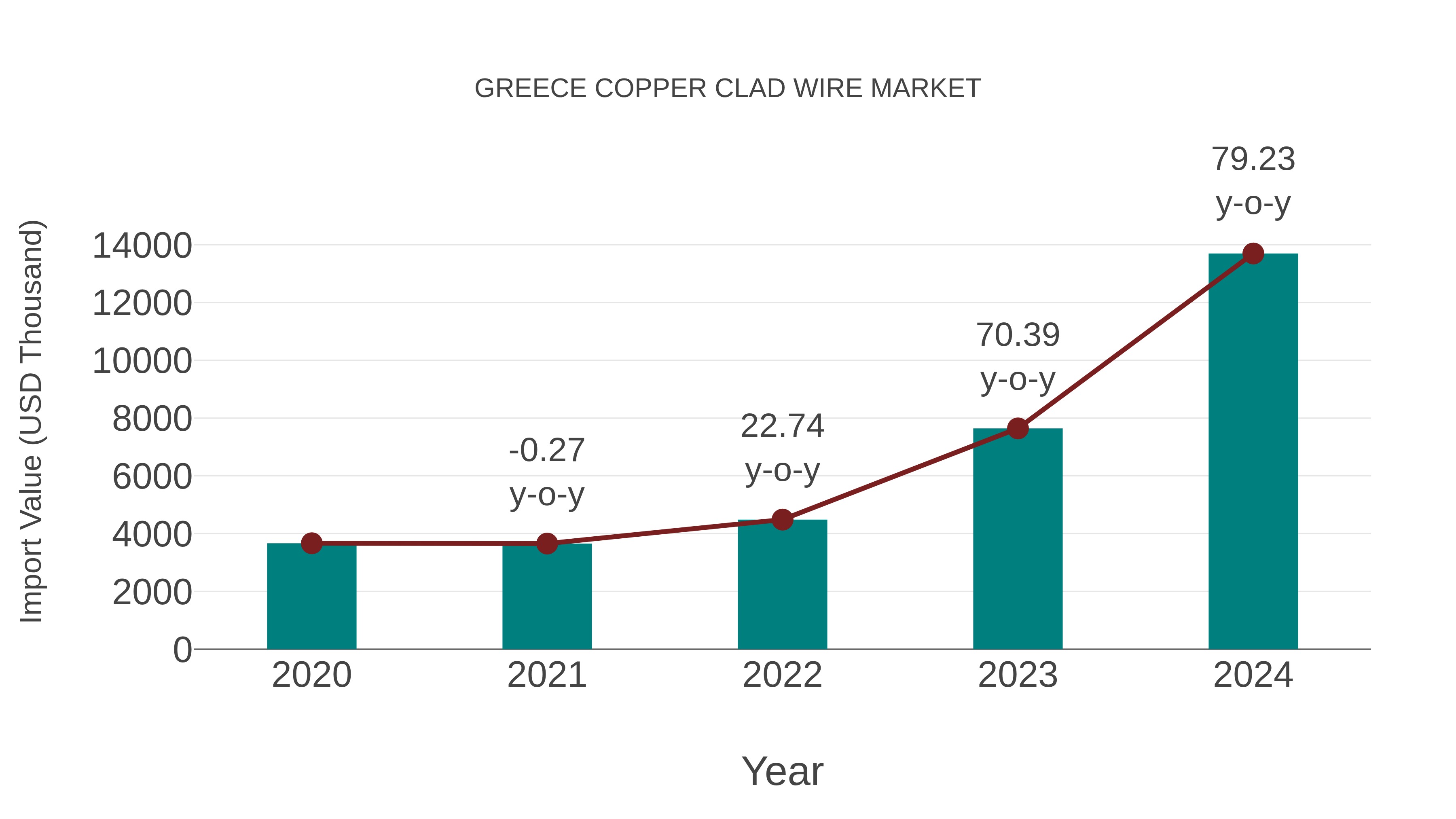  Greece Copper Clad Wire Market: Import Trend Analysis