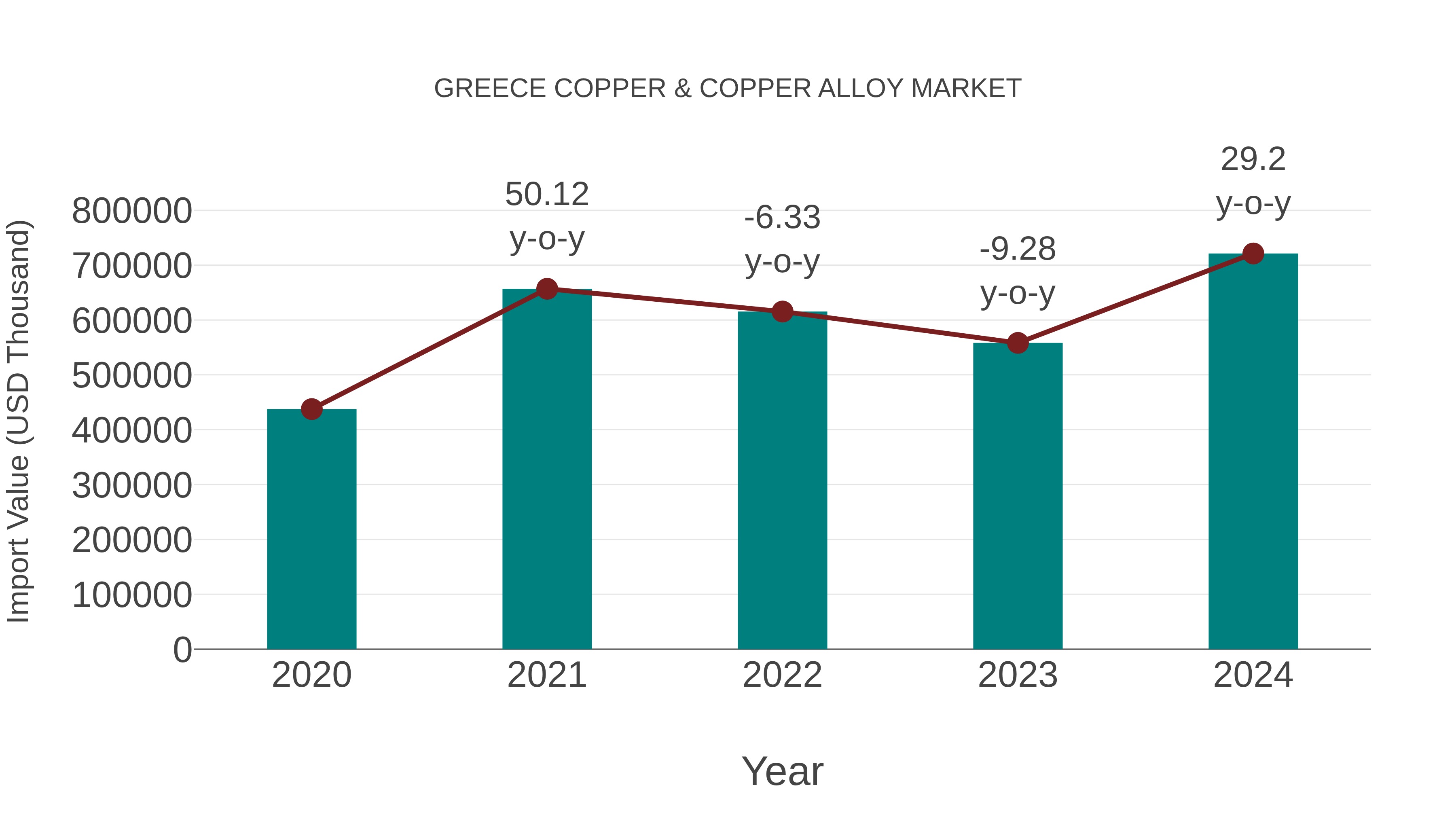  Greece Copper & Copper Alloy Market: Import Trend Analysis