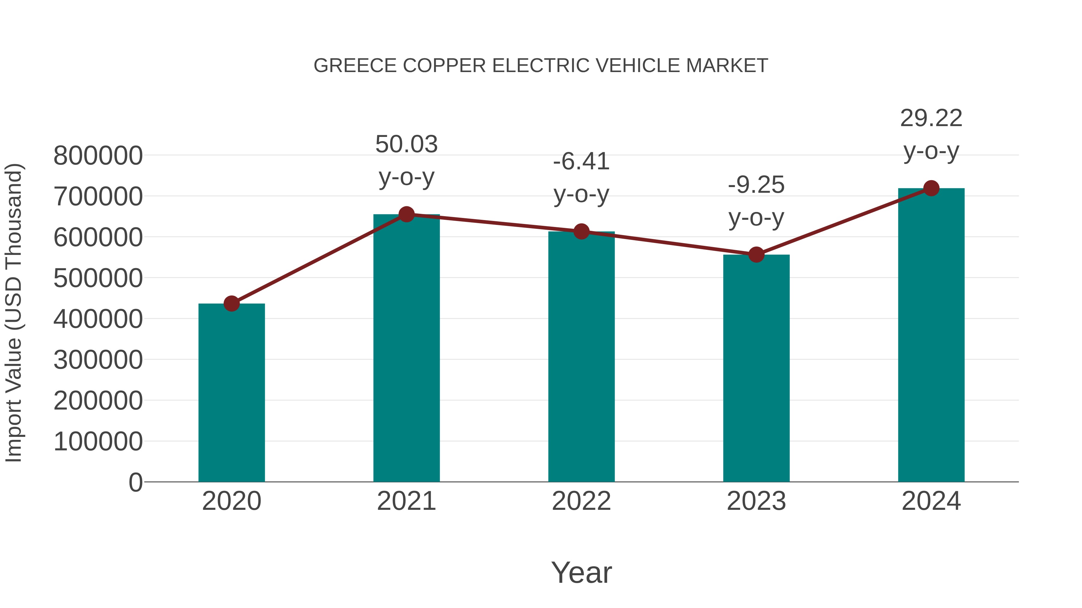  Greece Copper Electric Vehicle Market: Import Trend Analysis