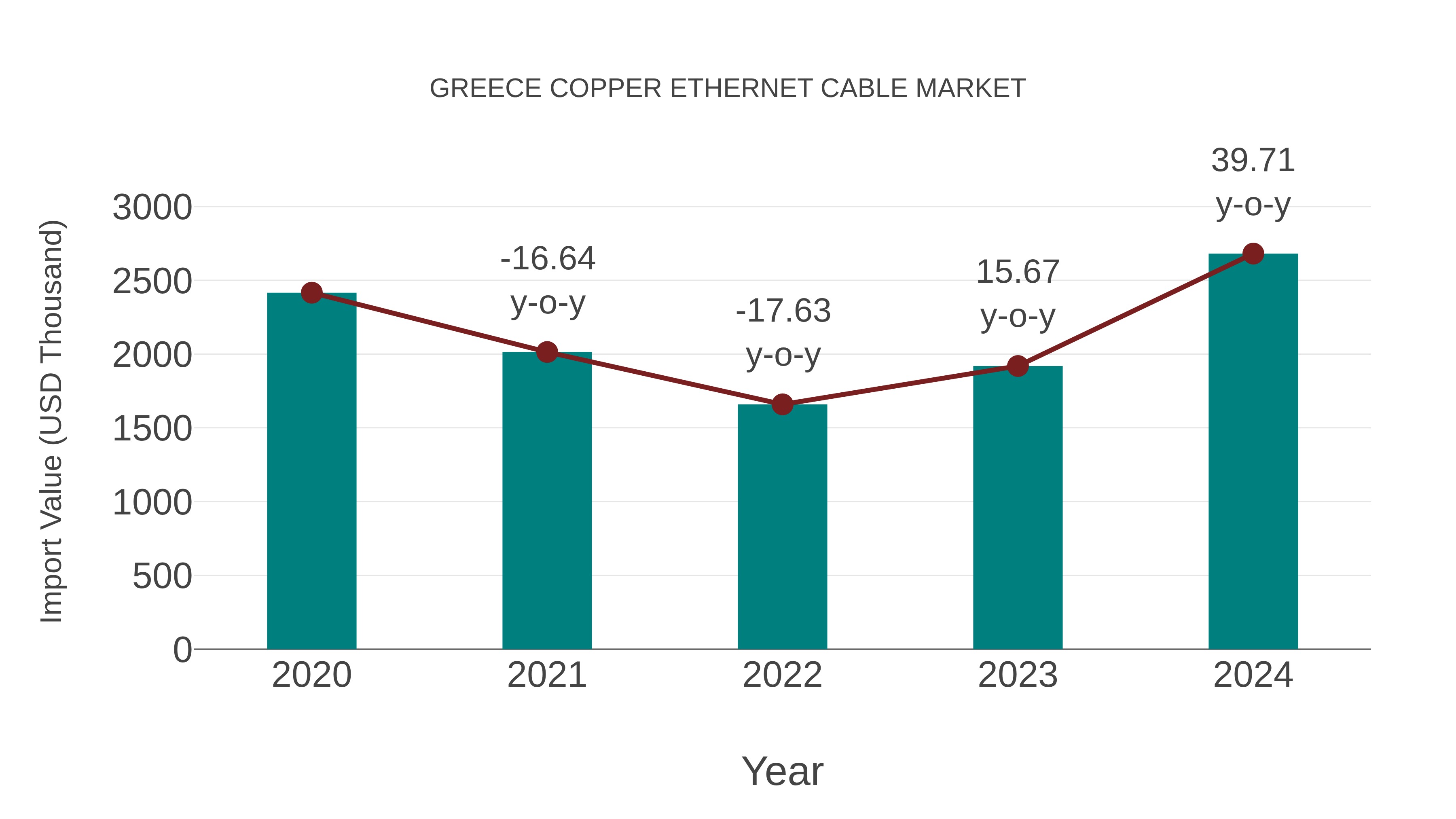  Greece Copper Ethernet Cable Market: Import Trend Analysis