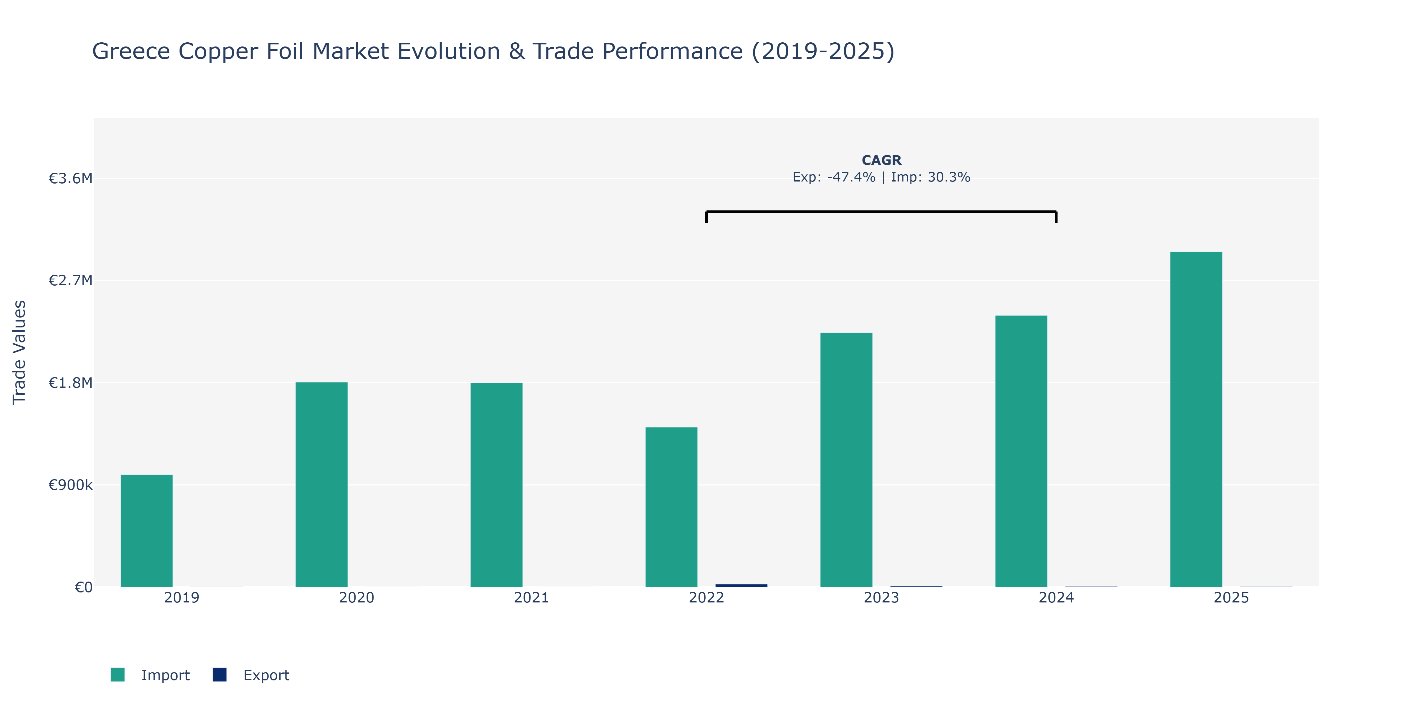 Greece Copper Foil Market: Production & Trade Performance (2019-2025)