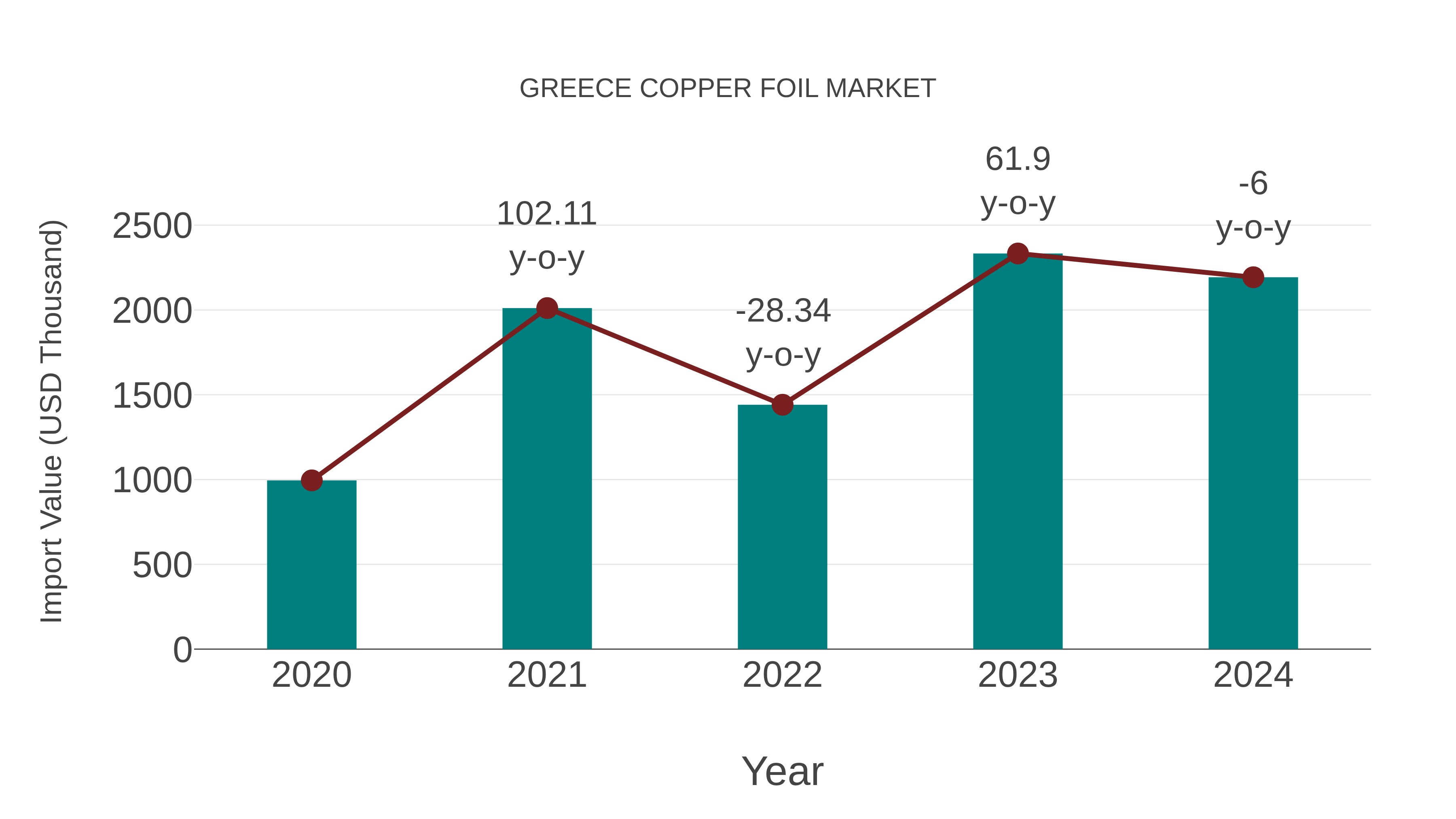  Greece Copper Foil Market: Import Trend Analysis