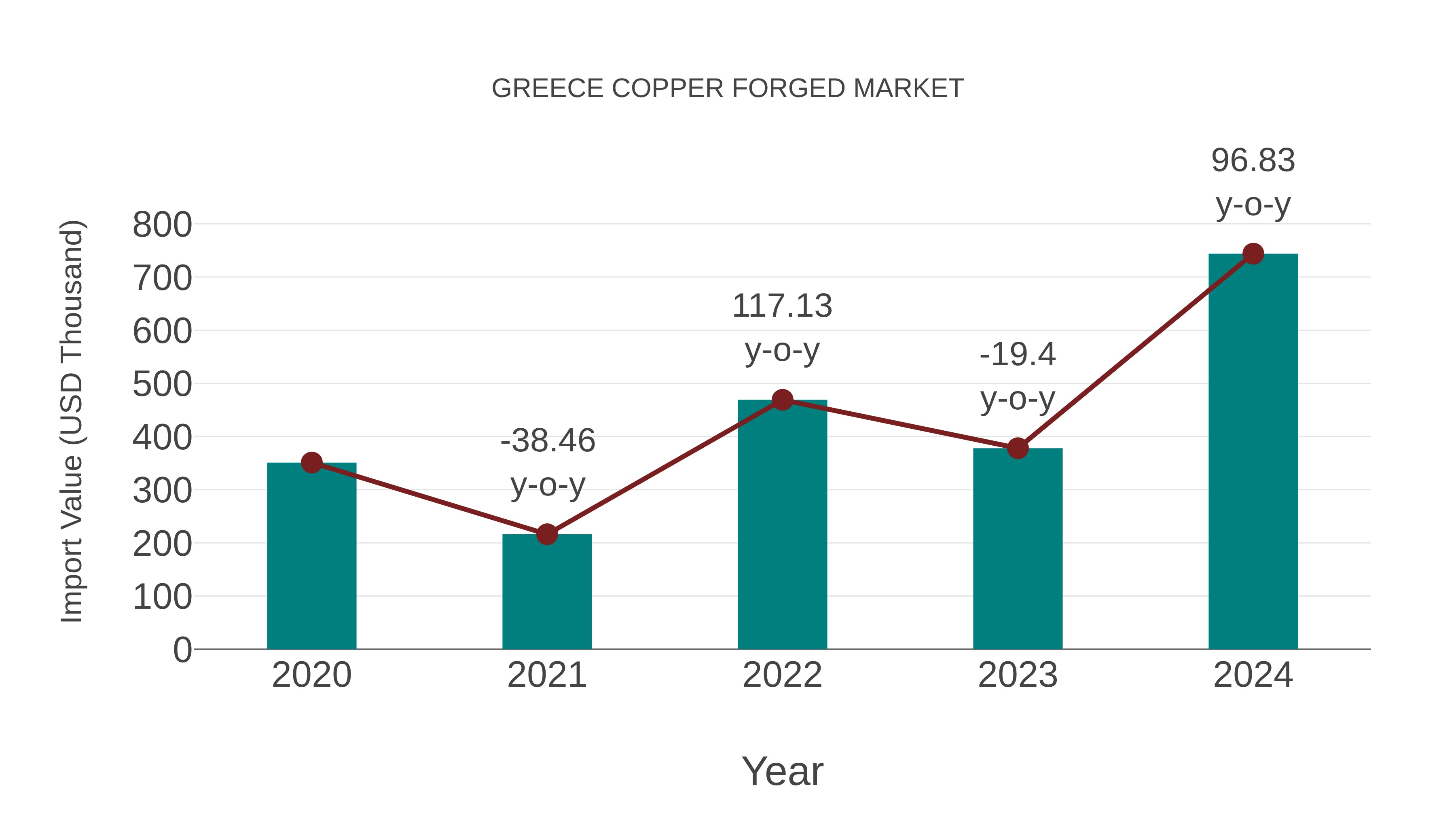  Greece Copper Forged Market: Import Trend Analysis