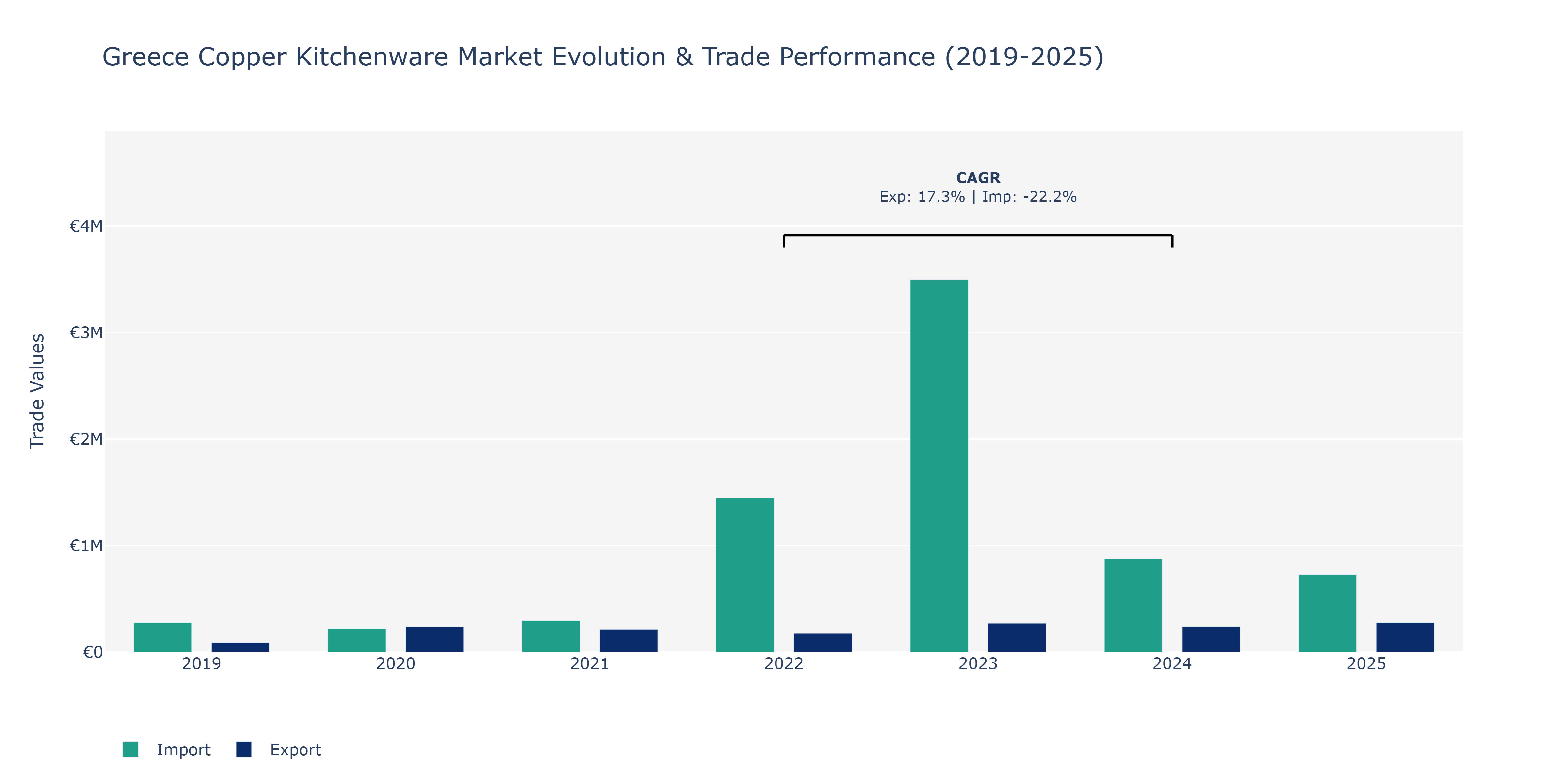 Greece Copper Kitchenware Market: Production & Trade Performance (2019-2025)