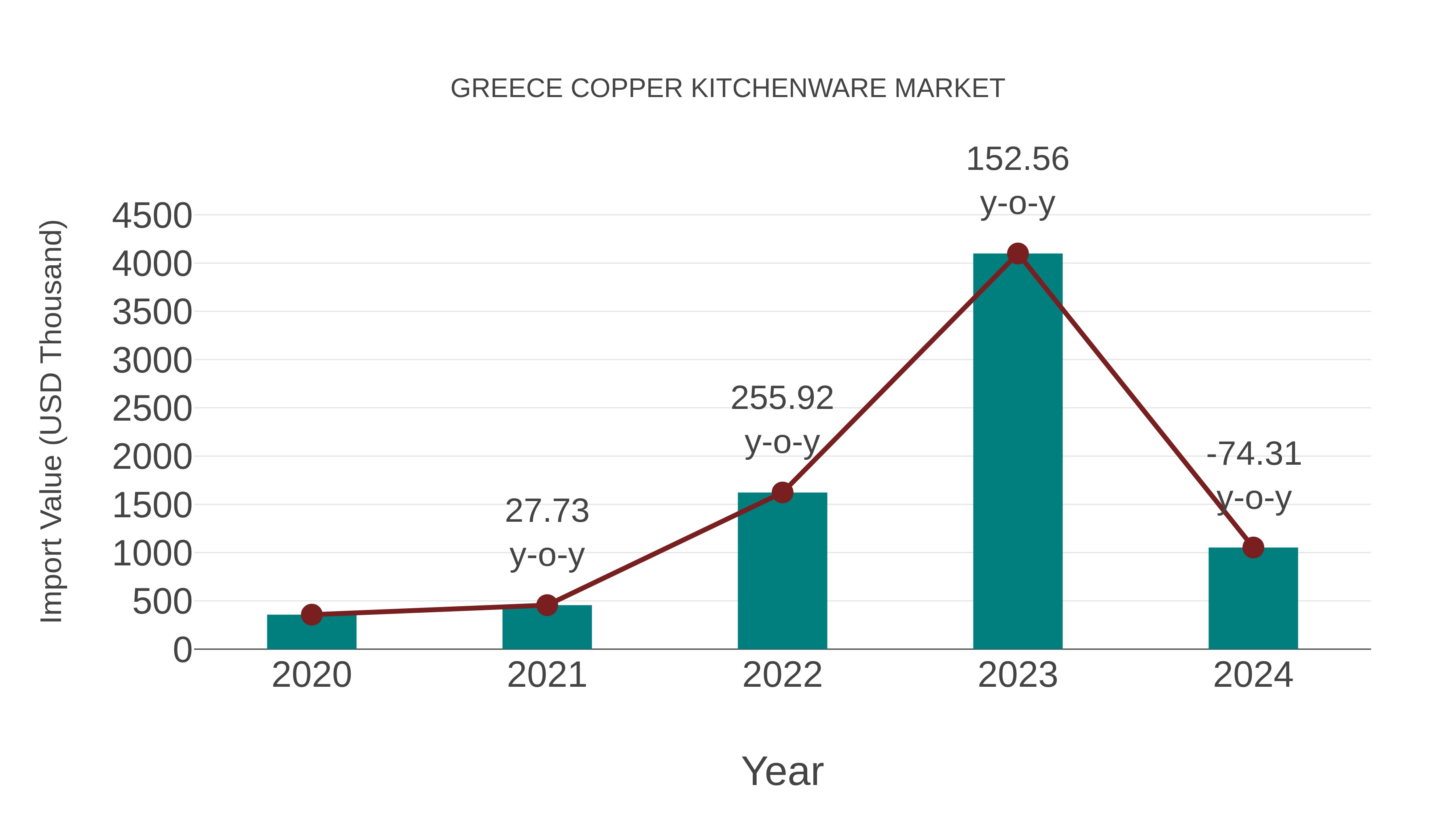  Greece Copper Kitchenware Market: Import Trend Analysis