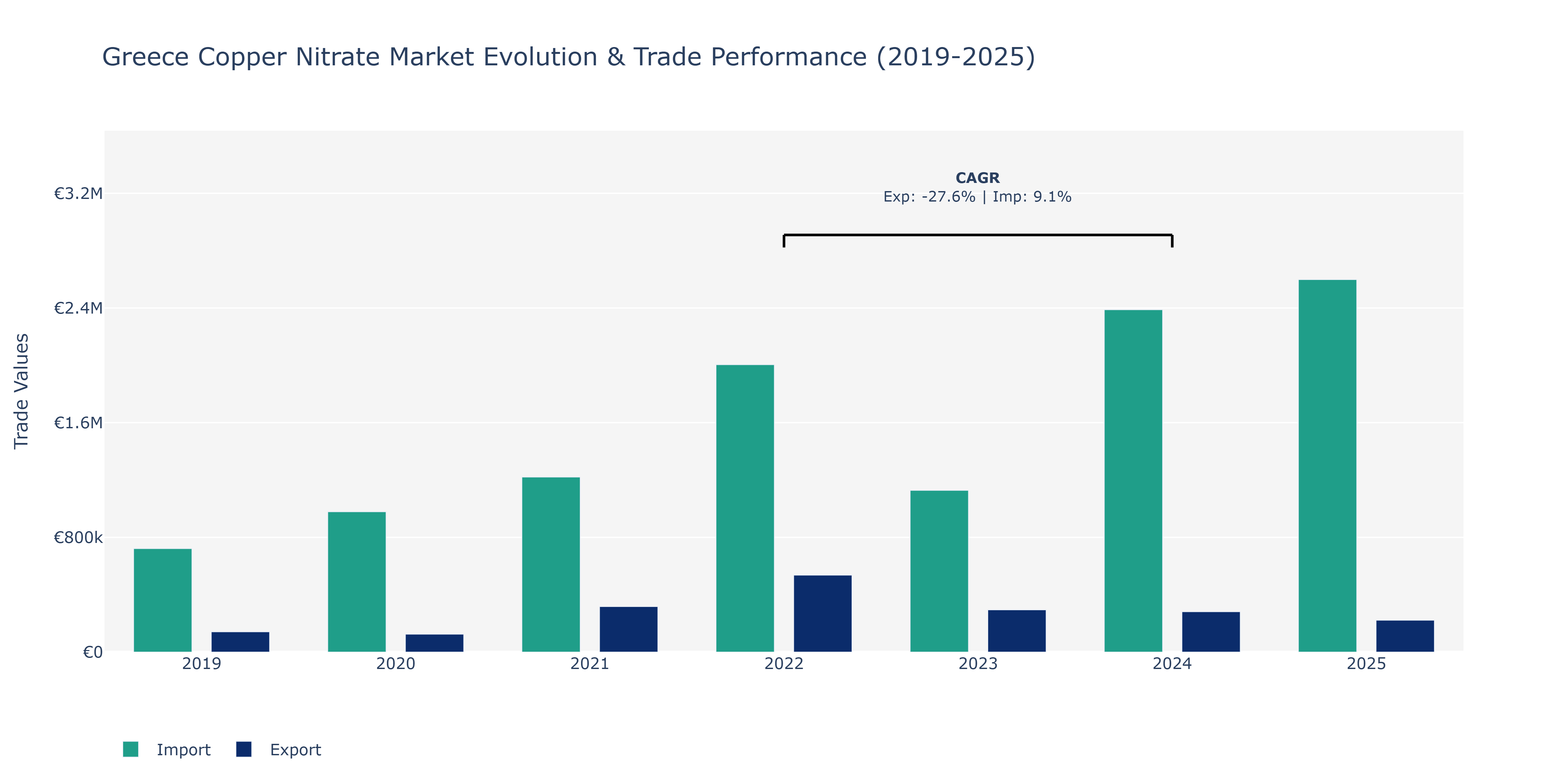 Greece Copper Nitrate Market: Production & Trade Performance (2019-2025)