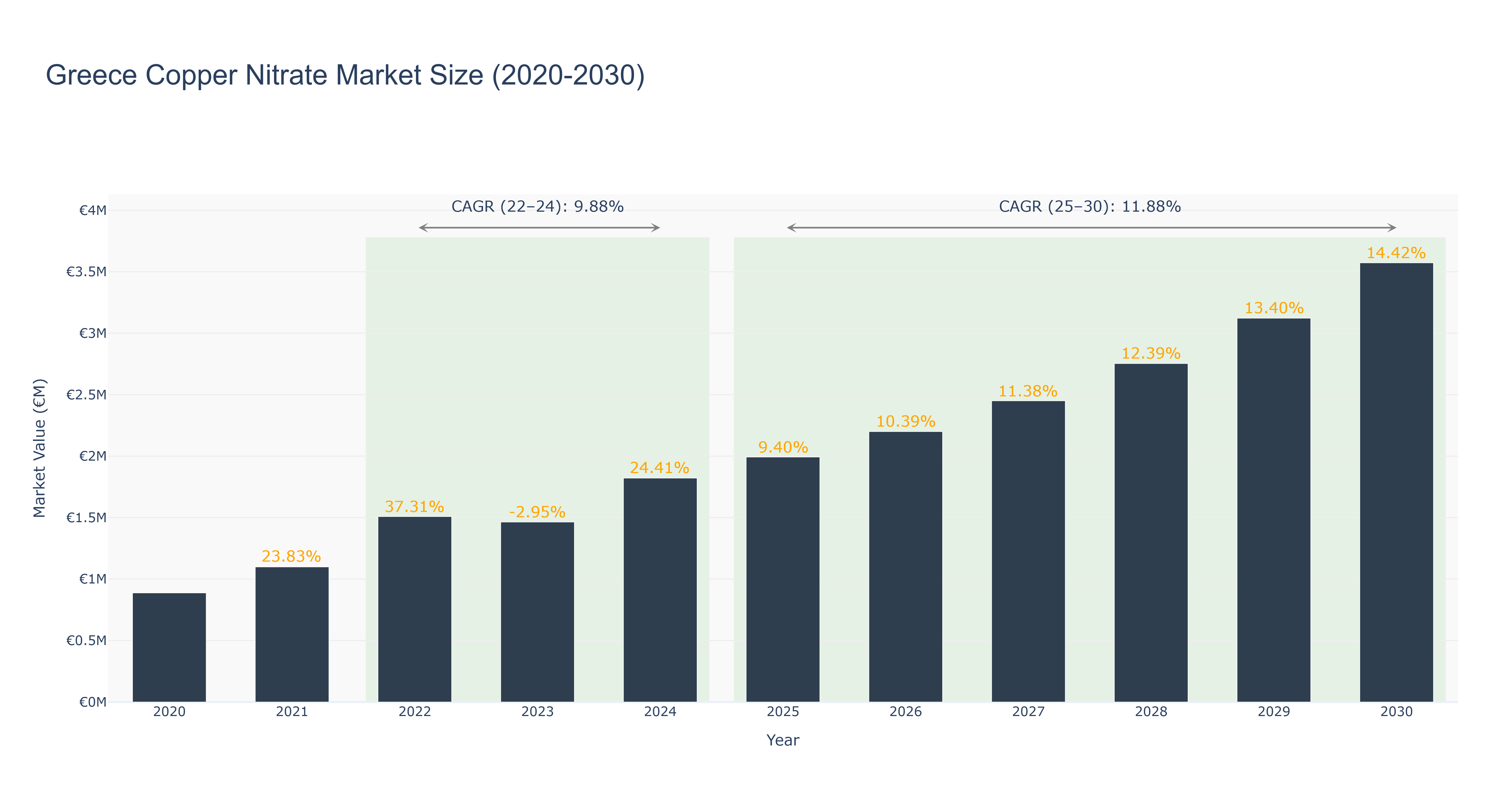 Greece Copper Nitrate Market Size (2020-2030)