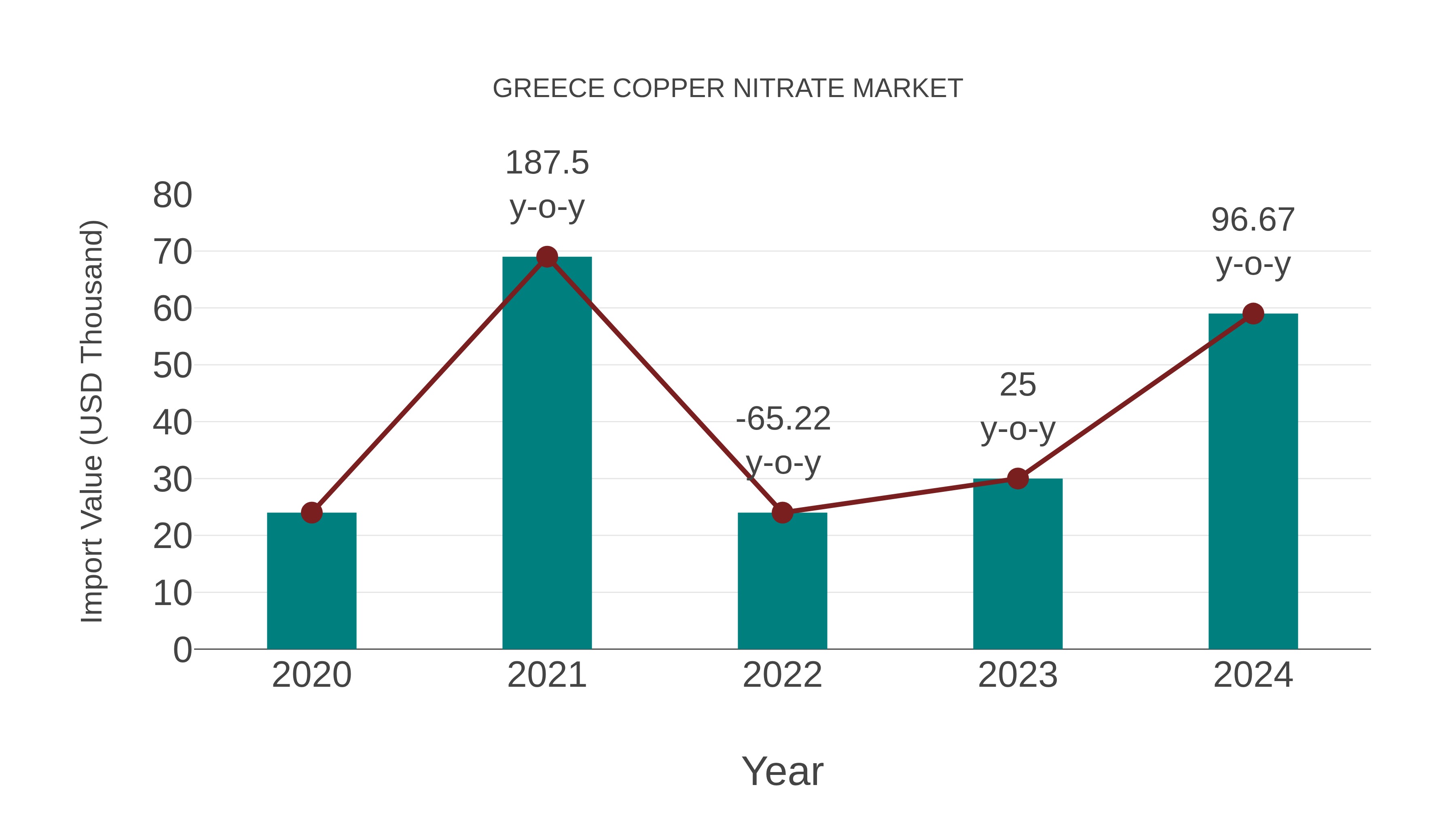  Greece Copper Nitrate Market: Import Trend Analysis