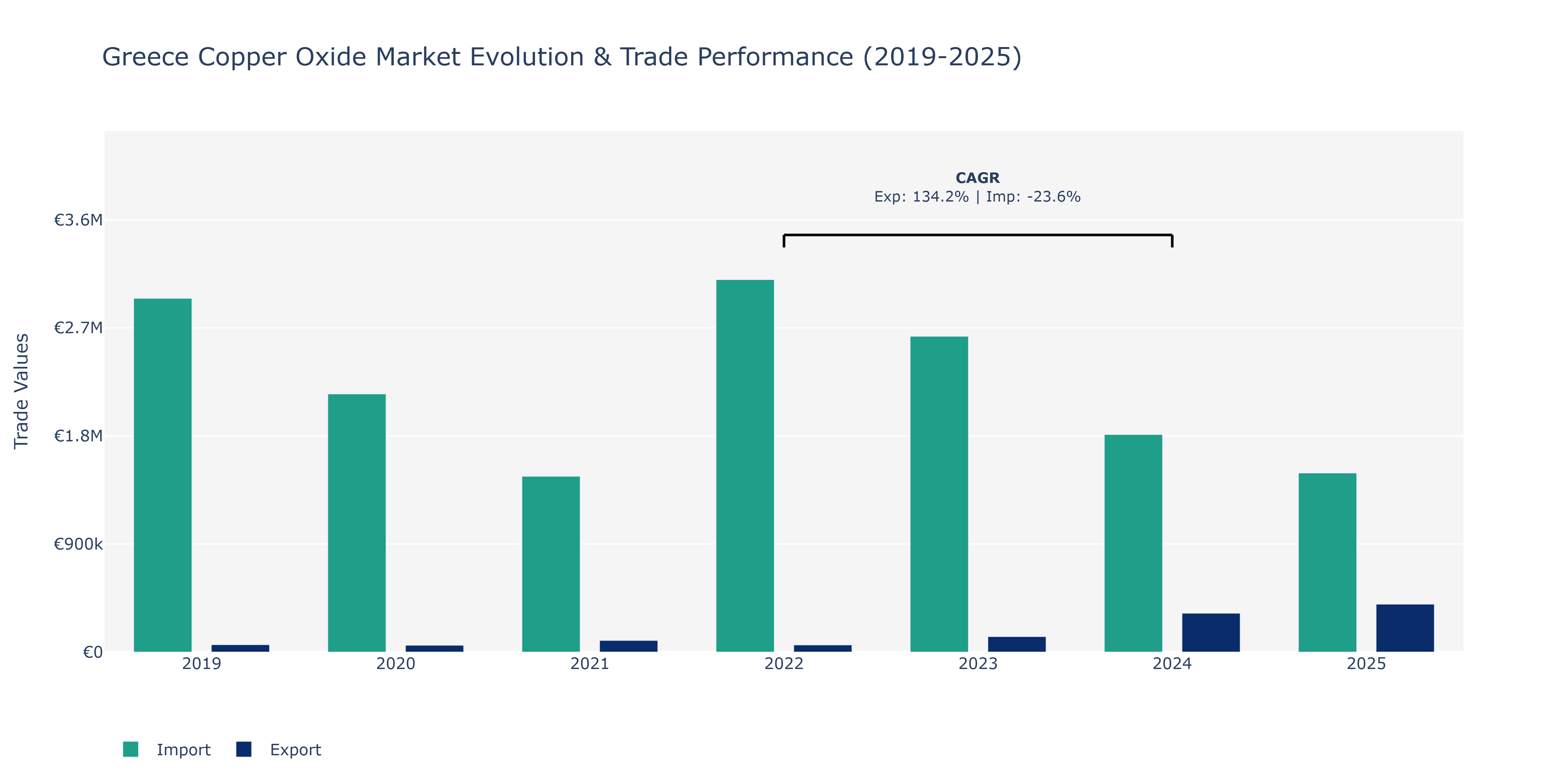 Greece Copper Oxide Market: Production & Trade Performance (2019-2025)