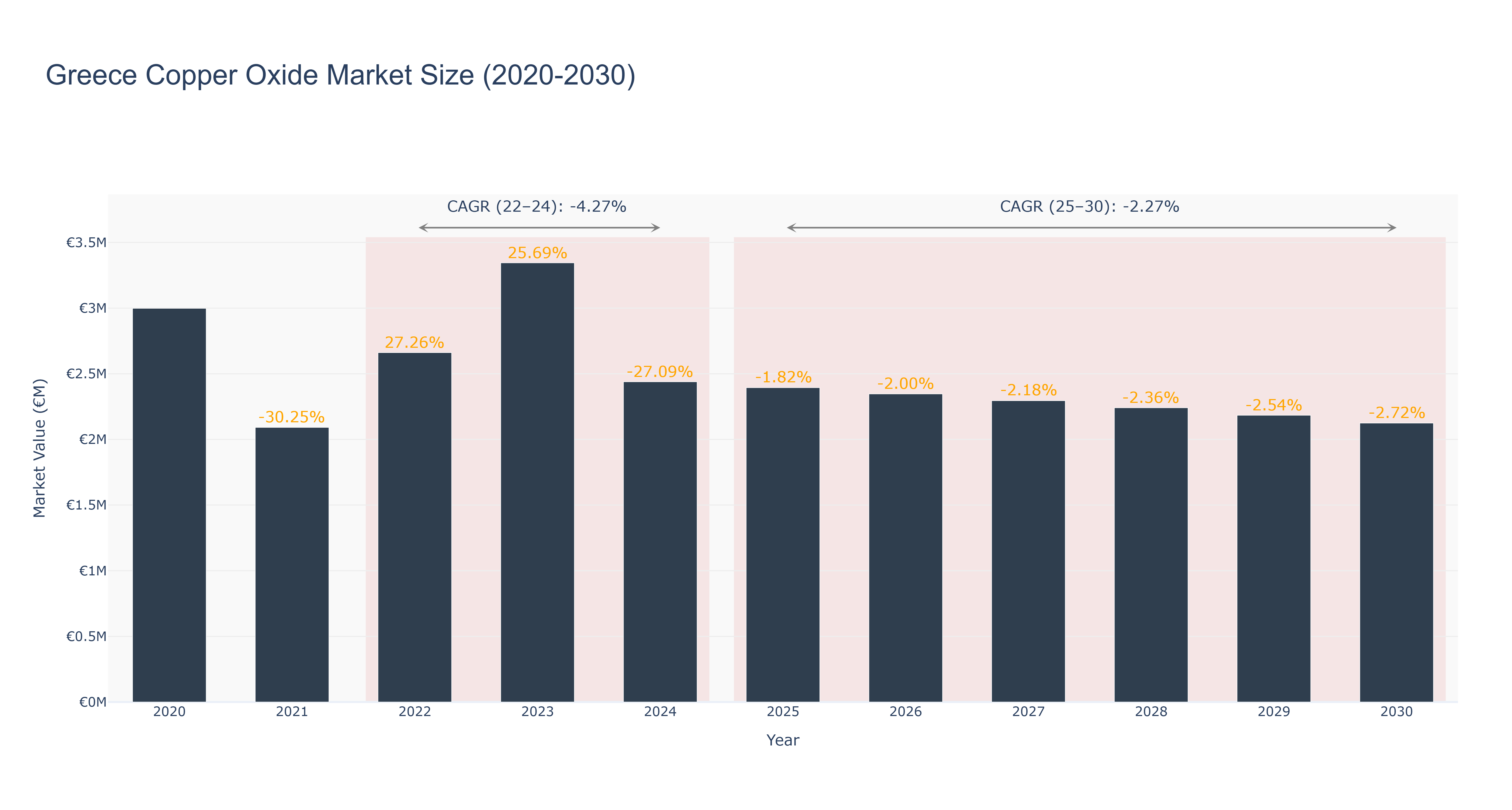 Greece Copper Oxide Market Size (2020-2030)