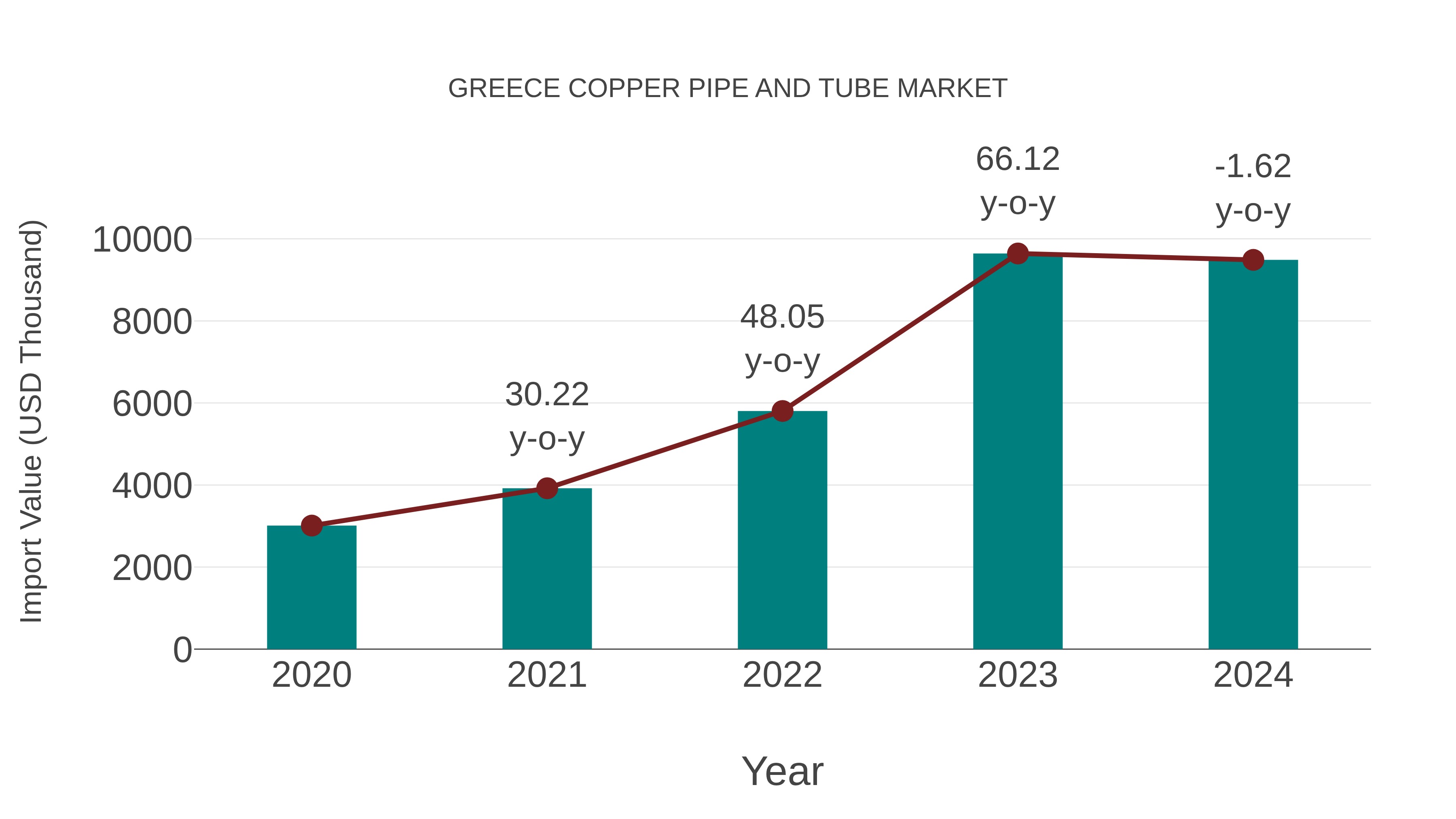  Greece Copper Pipe and Tube Market: Import Trend Analysis