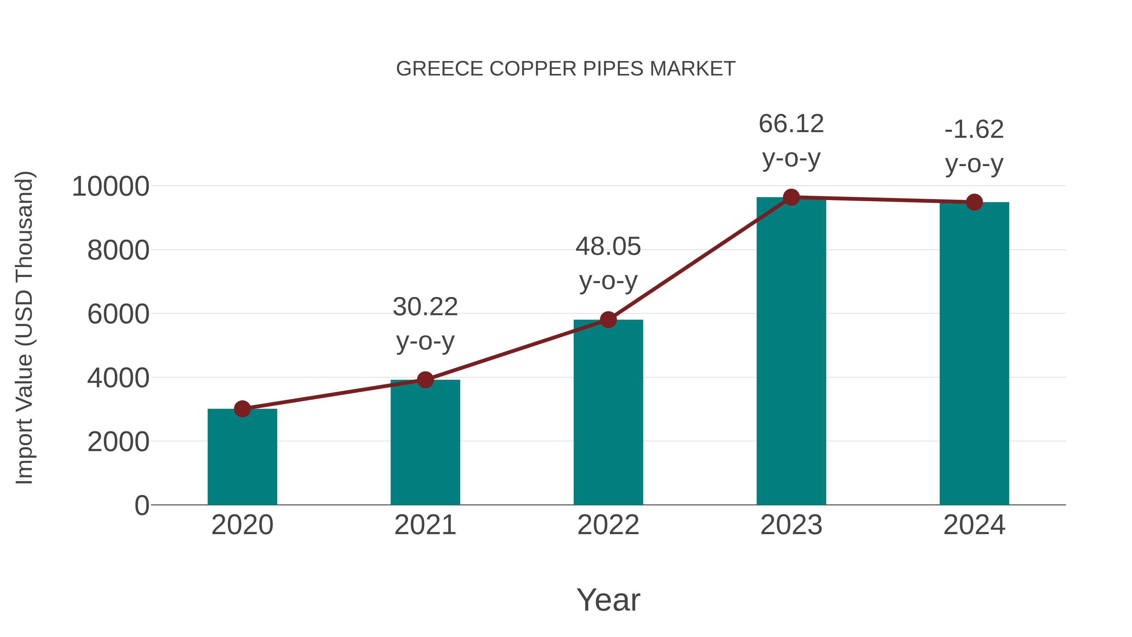 Greece Copper Pipes Market: Import Trend Analysis