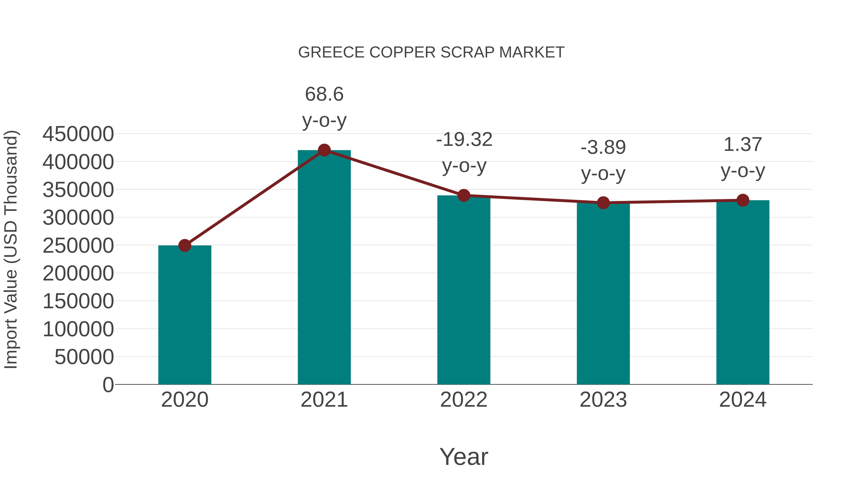  Greece Copper Scrap Market: Import Trend Analysis