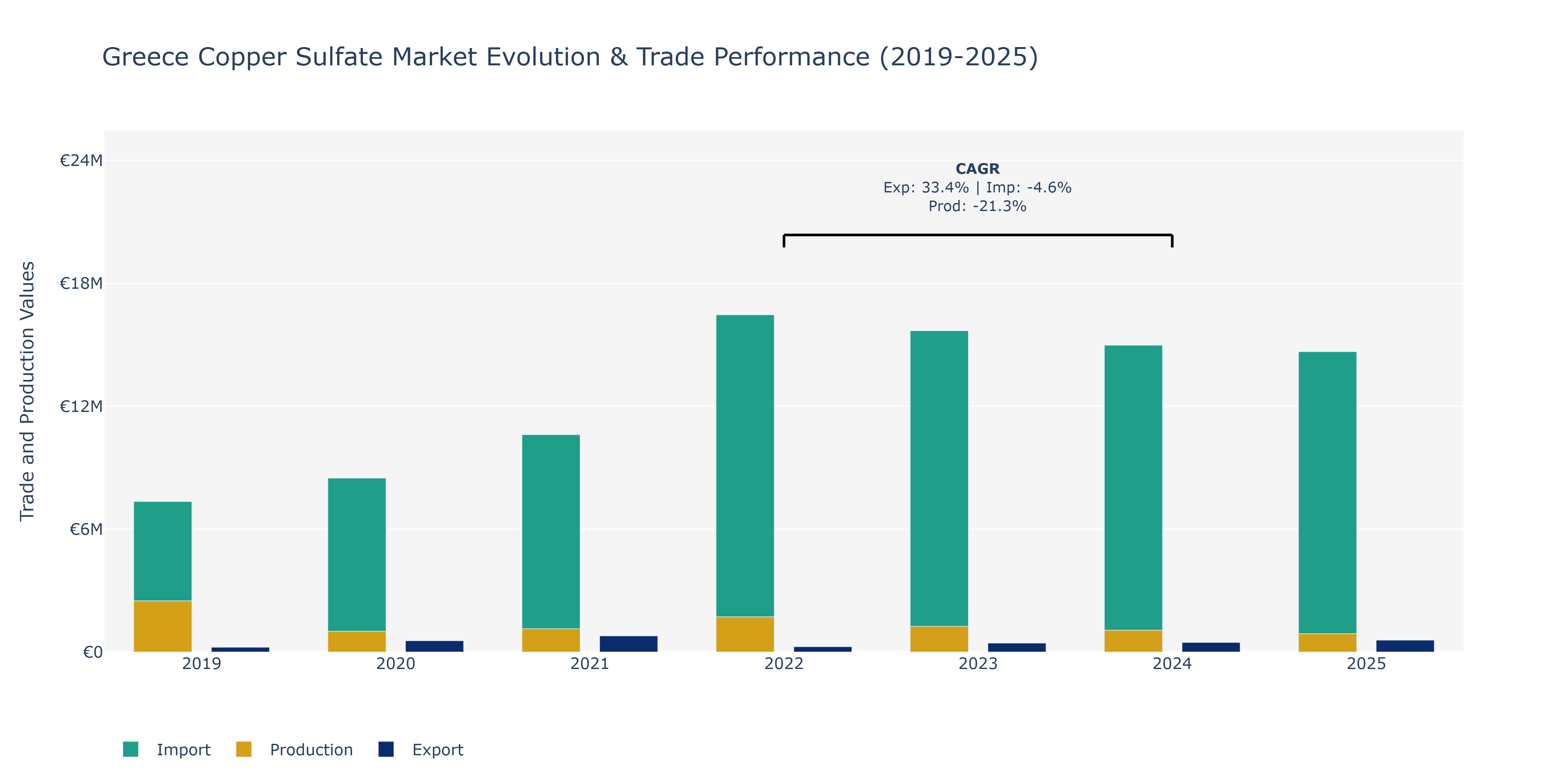 Greece Copper Sulfate Market: Production & Trade Performance (2019-2025)