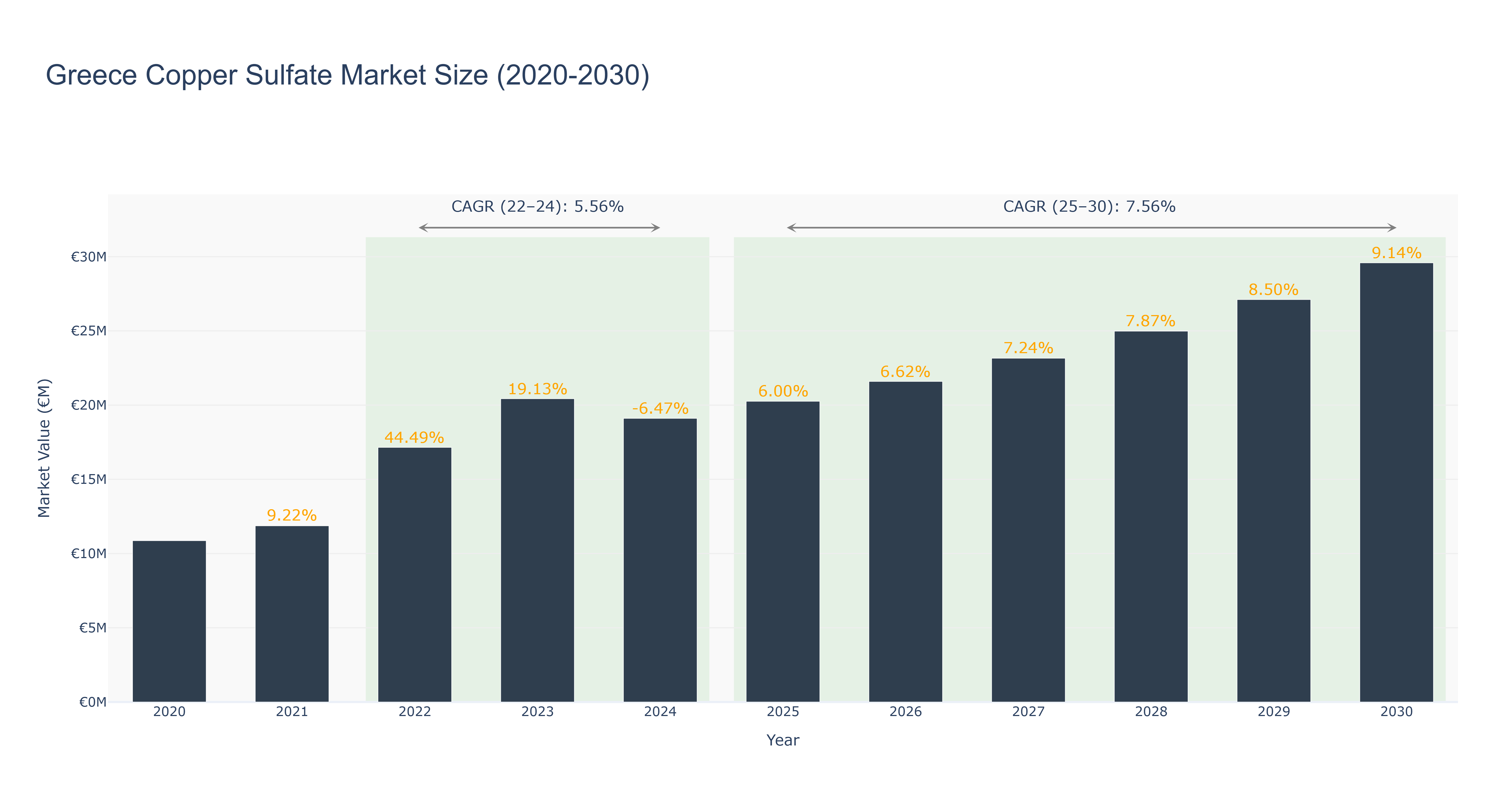 Greece Copper Sulfate Market Size (2020-2030)