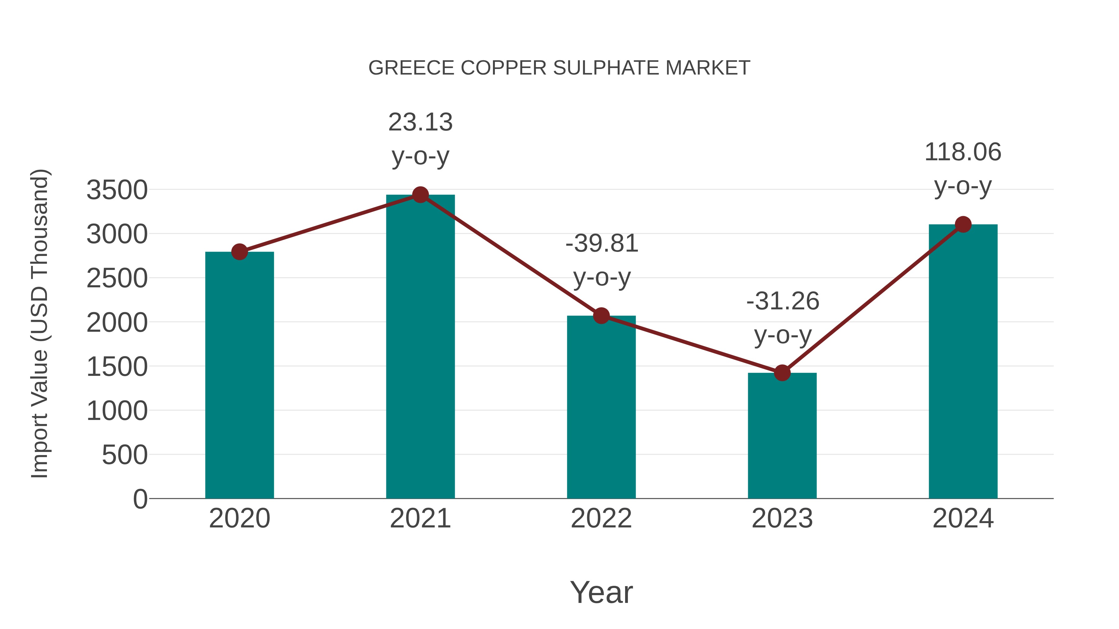 Greece Copper Sulphate Market: Import Trend Analysis