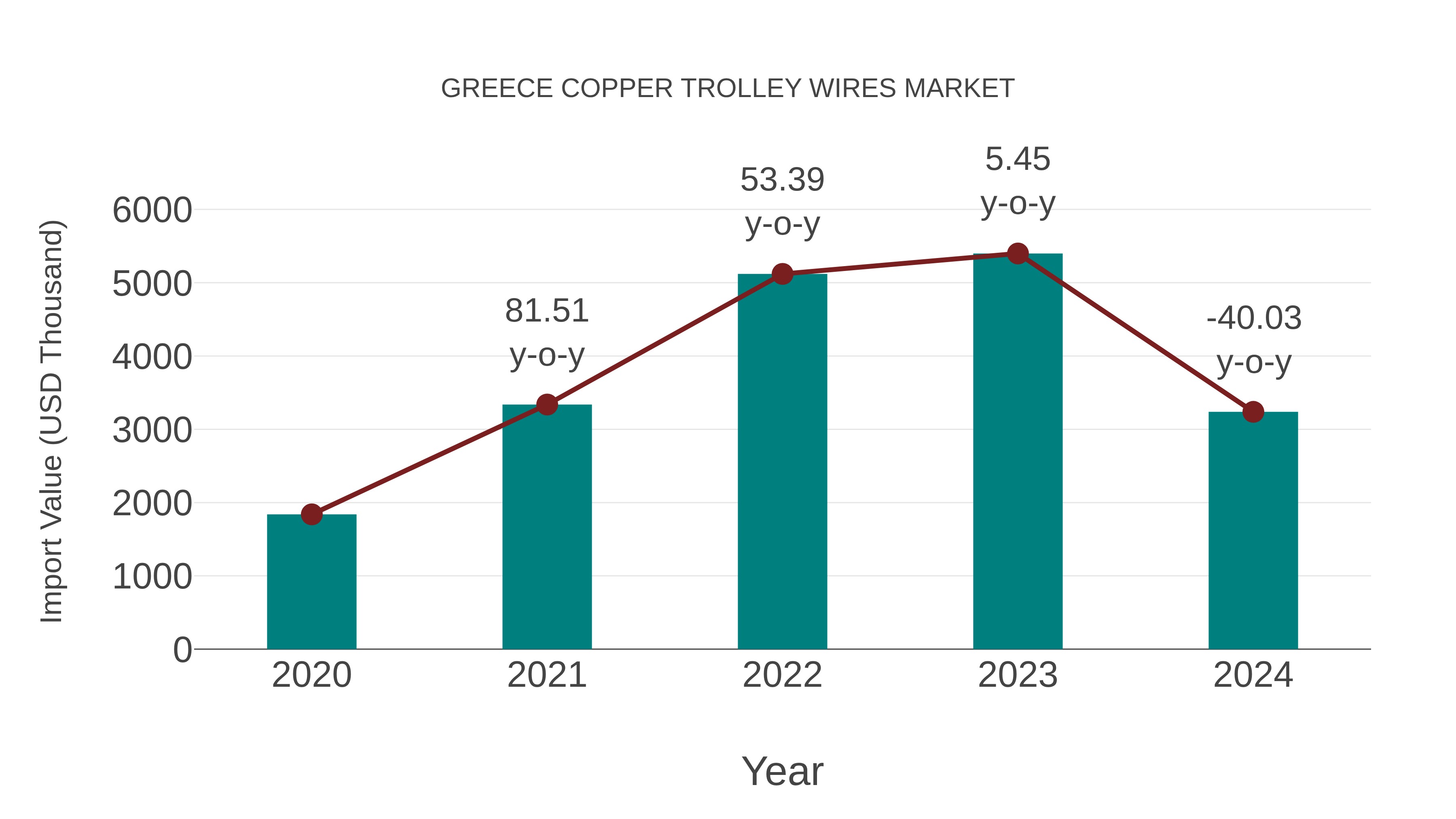  Greece Copper Trolley Wires Market: Import Trend Analysis