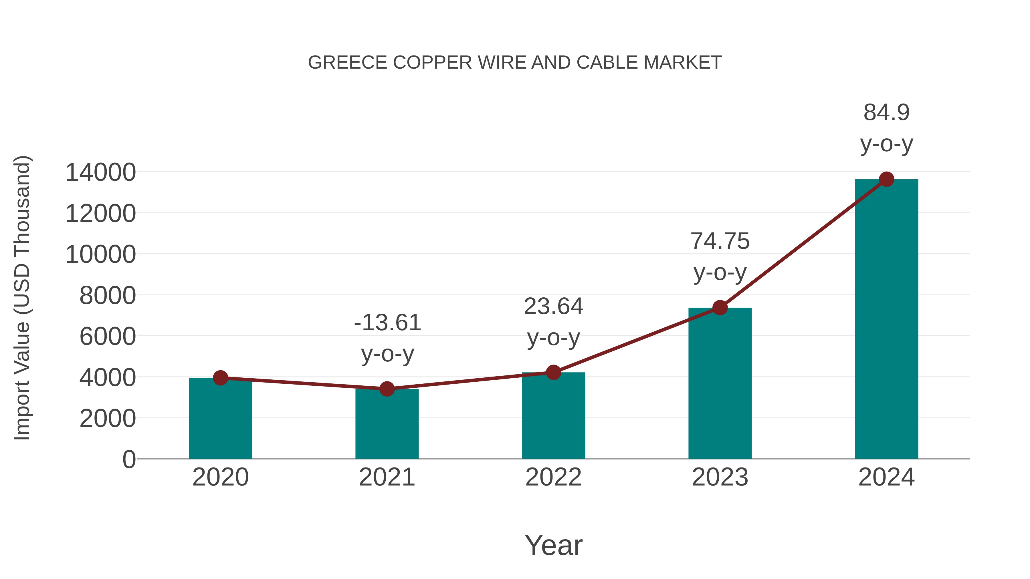  Greece Copper Wire and Cable Market: Import Trend Analysis