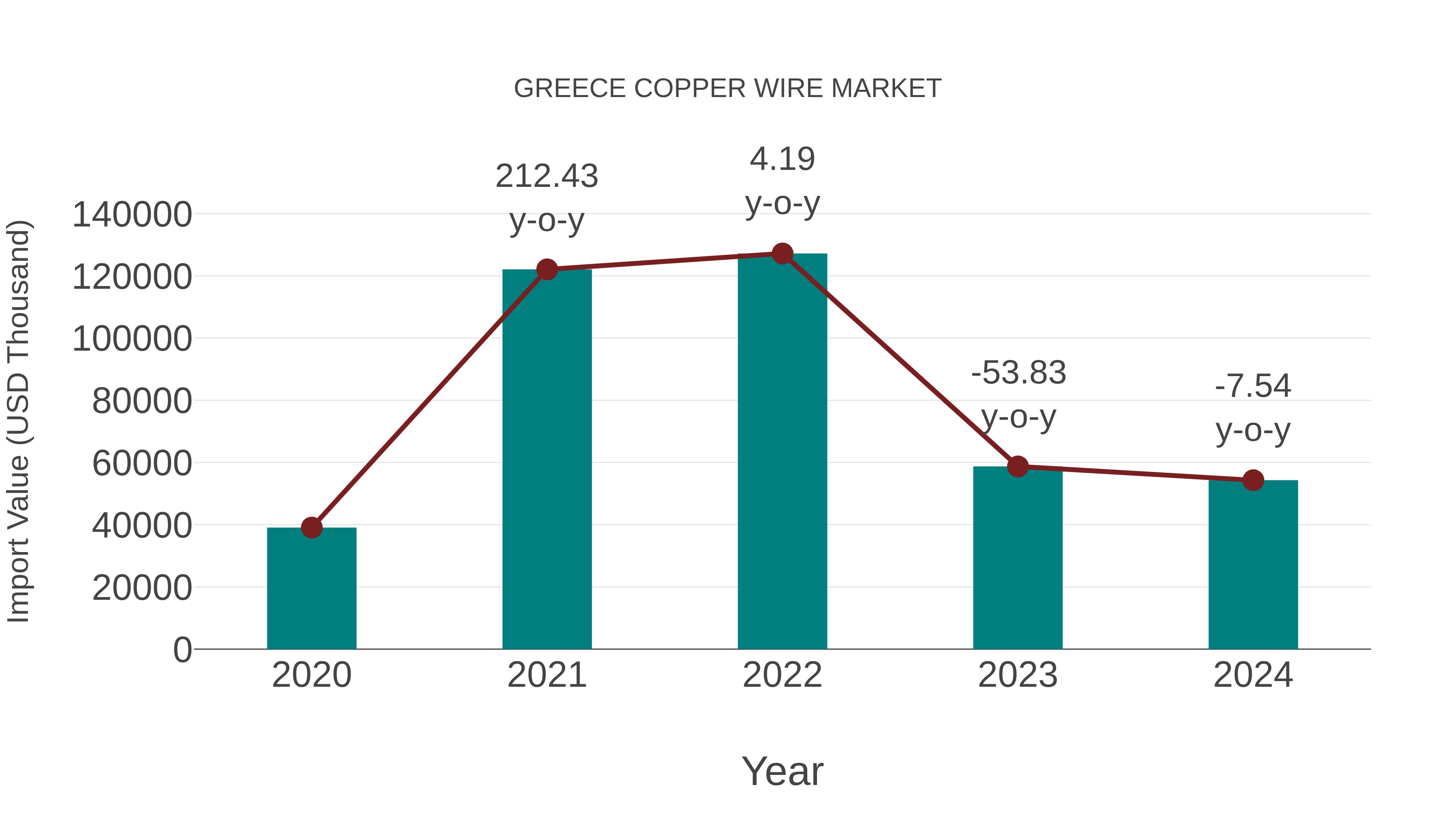  Greece Copper Wire Market: Import Trend Analysis